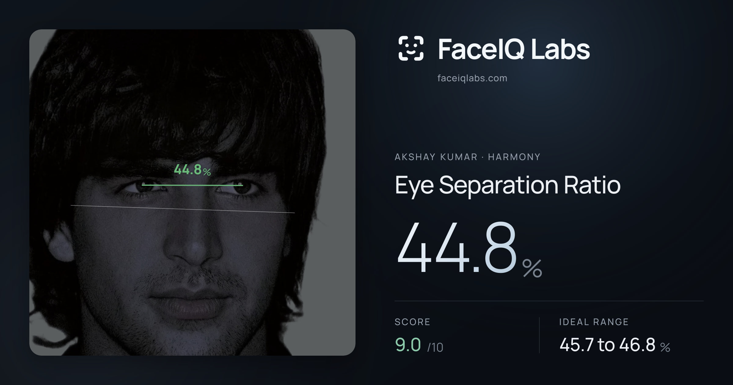 Akshay Kumar Eye Separation Ratio: 44.8%, drawn on the photo