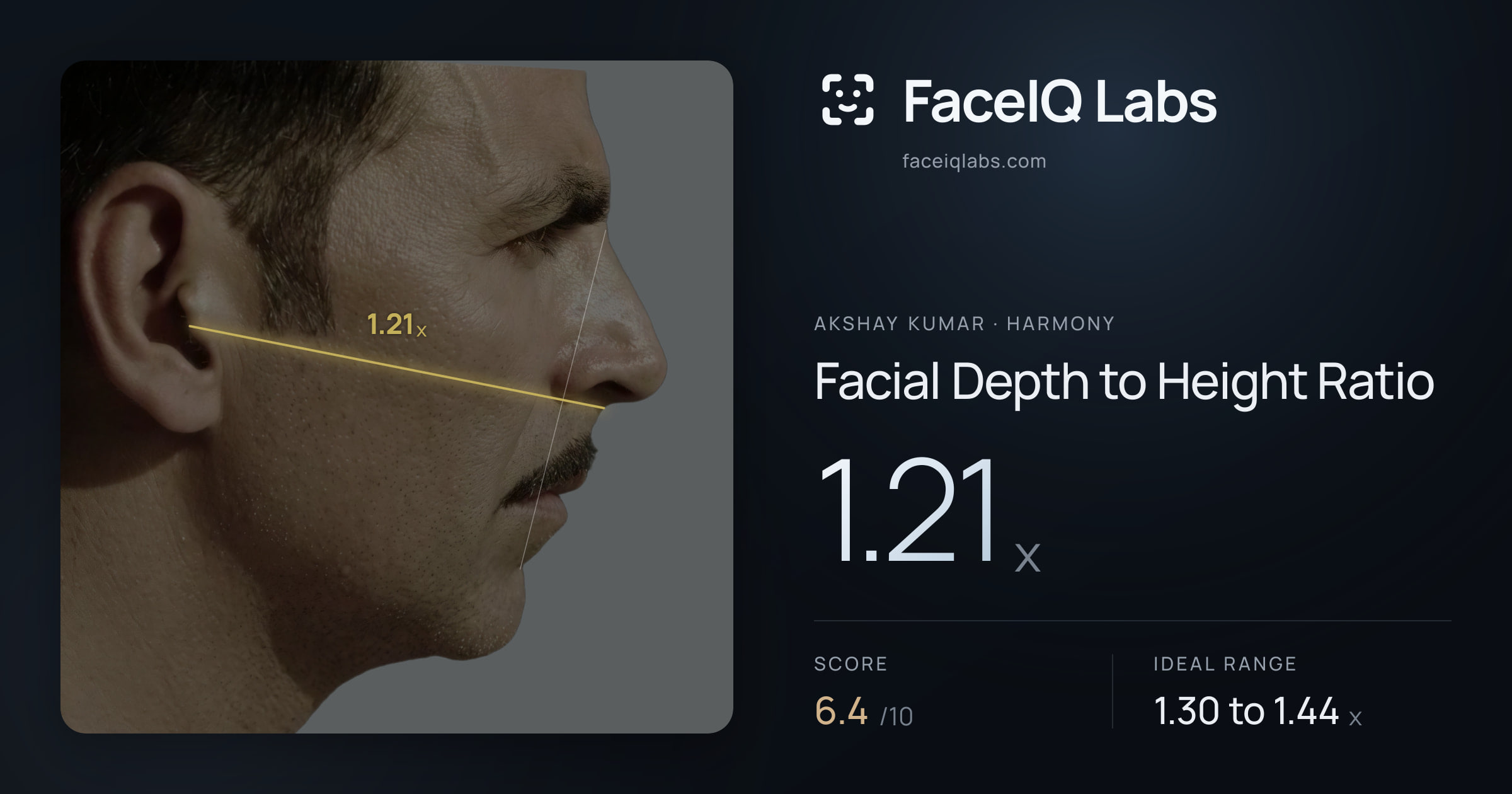 Akshay Kumar Facial Depth to Height Ratio: 1.21x, drawn on the photo
