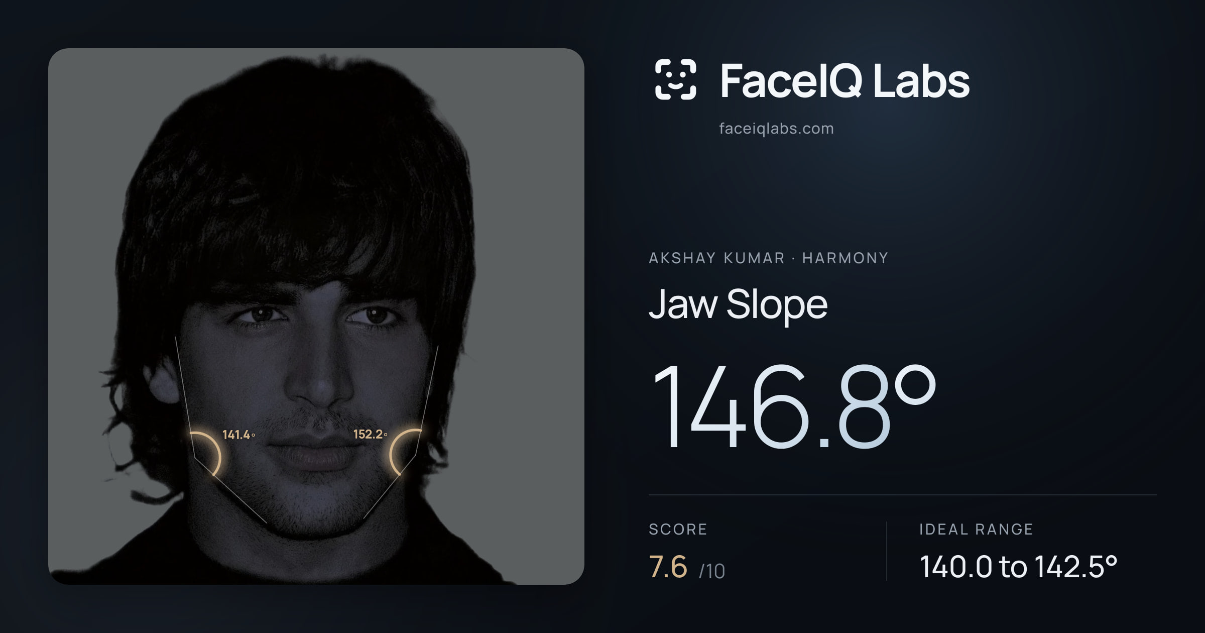 Akshay Kumar Jaw Slope: 146.8°, drawn on the photo