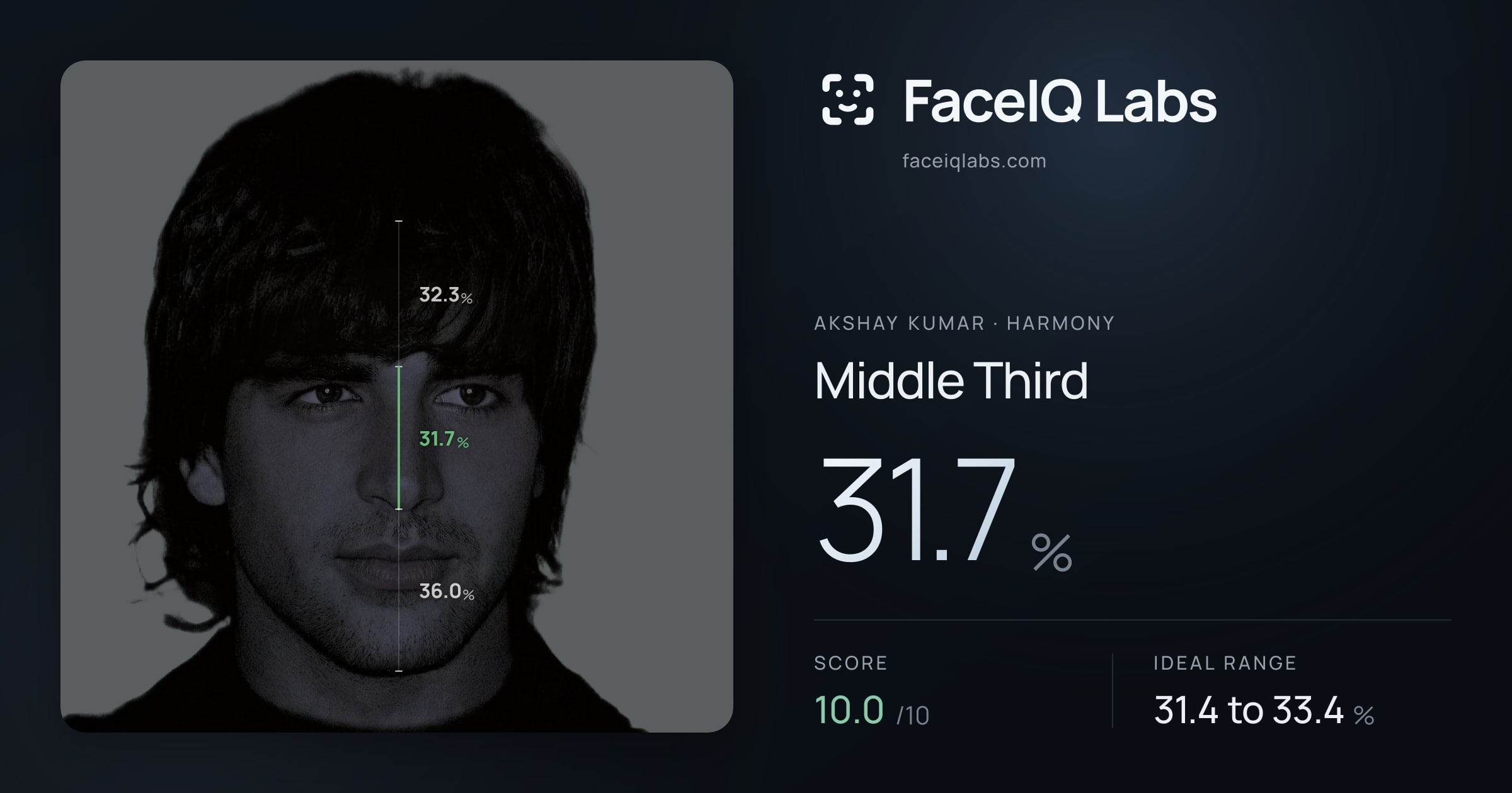Akshay Kumar Middle Third: 31.7%, drawn on the photo