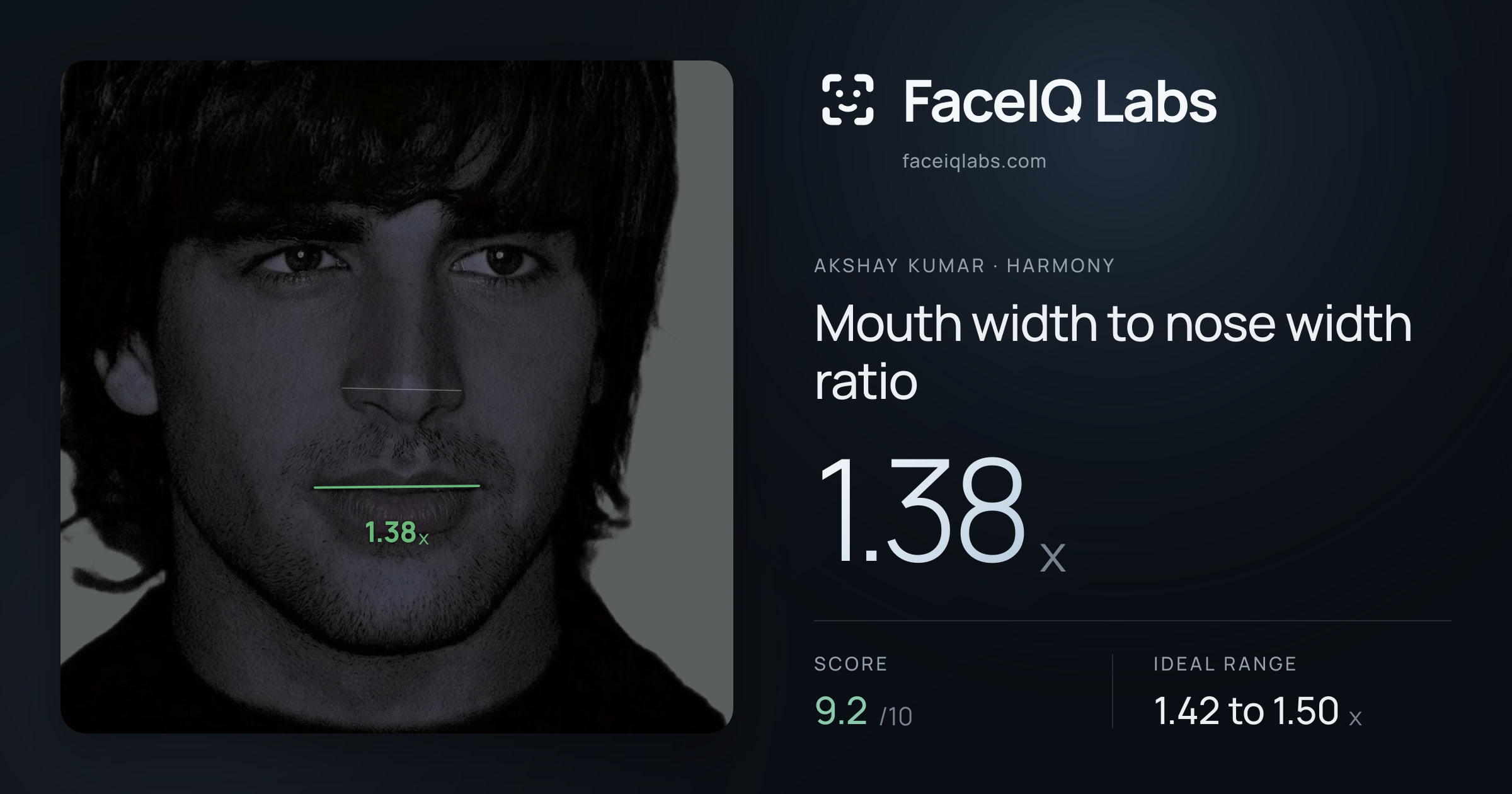 Akshay Kumar Mouth width to nose width ratio: 1.38x, drawn on the photo