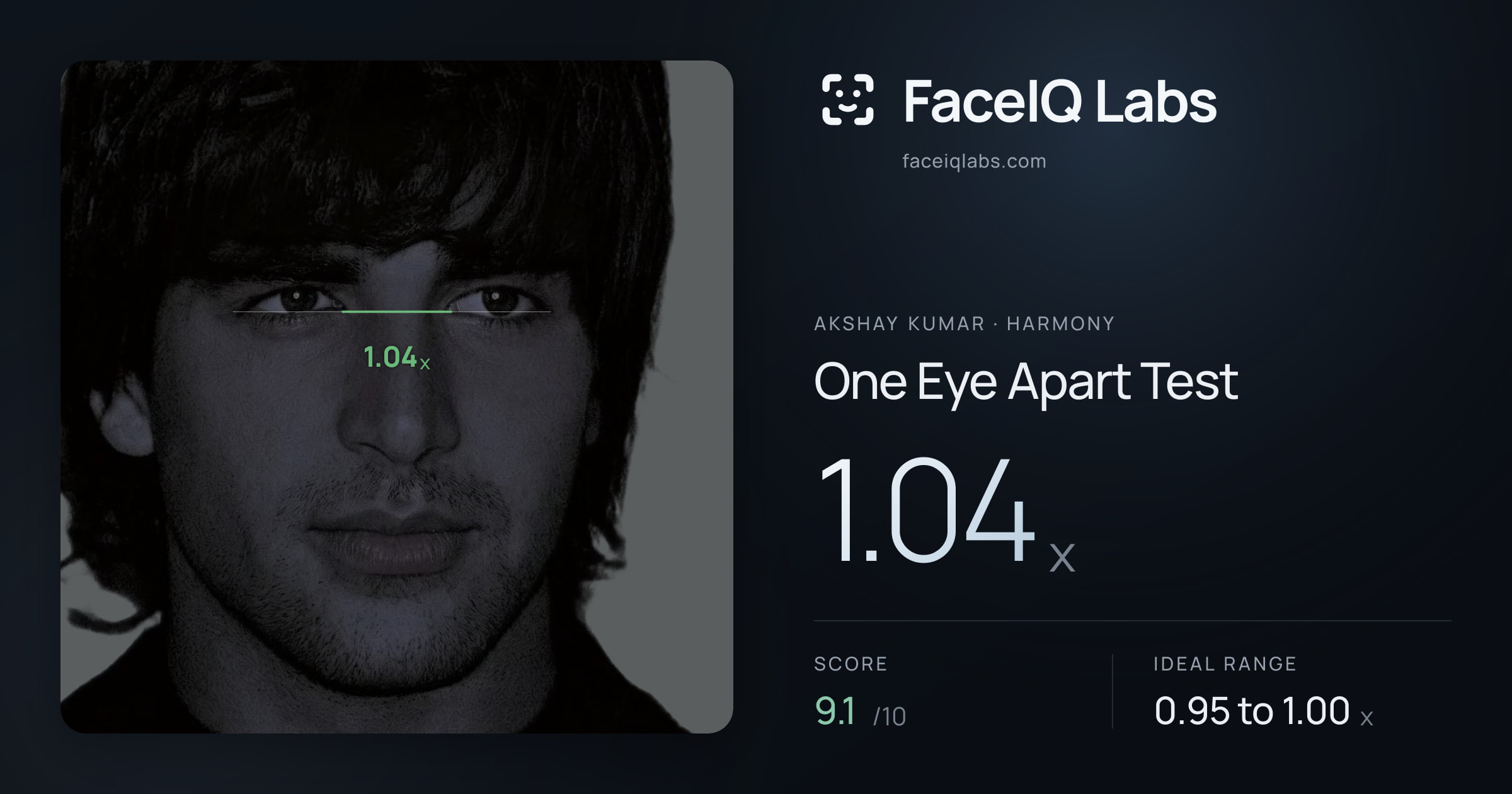 Akshay Kumar One Eye Apart Test: 1.04x, drawn on the photo