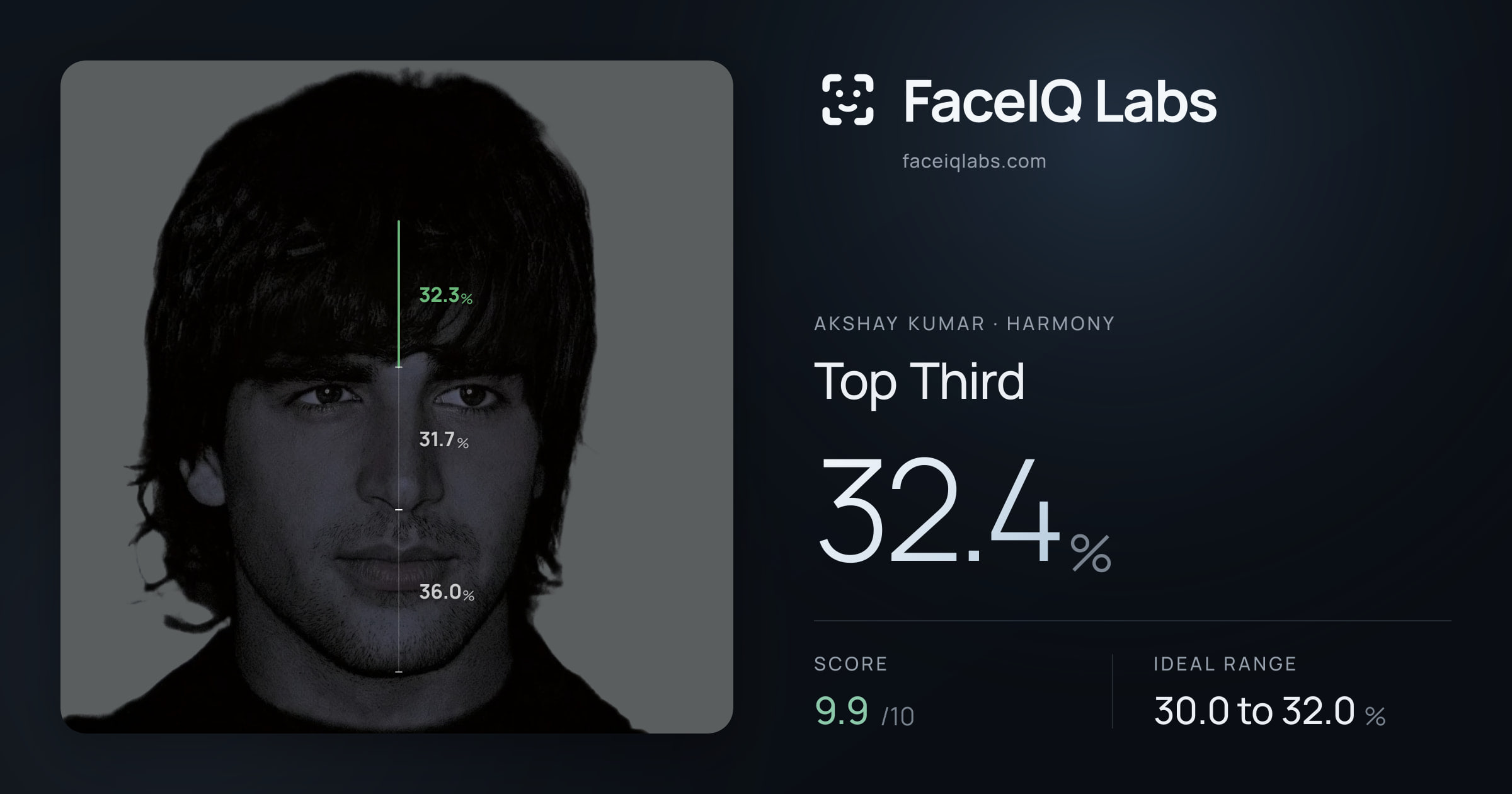 Akshay Kumar Top Third: 32.4%, drawn on the photo