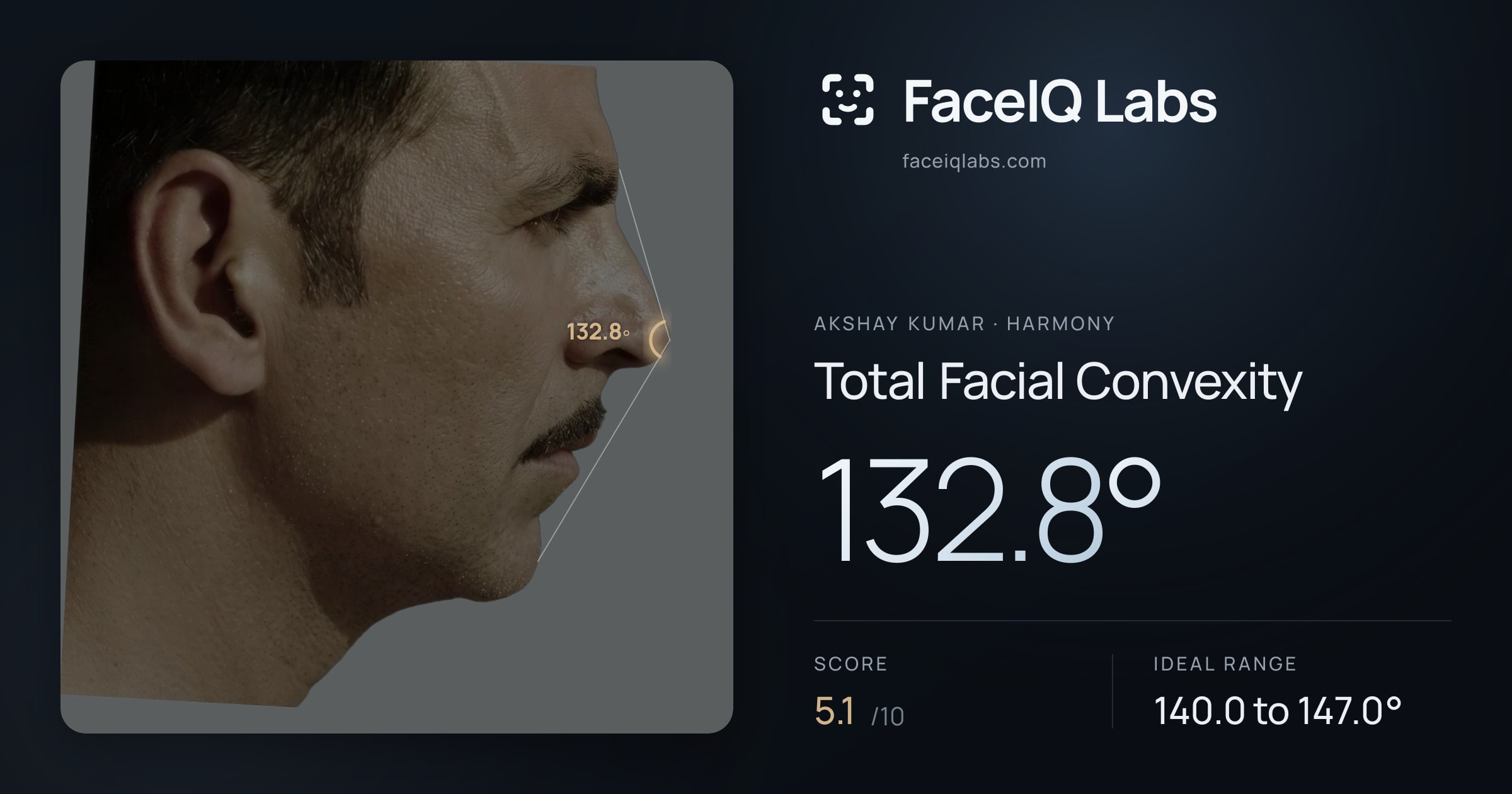 Akshay Kumar Total Facial Convexity: 132.8°, drawn on the photo