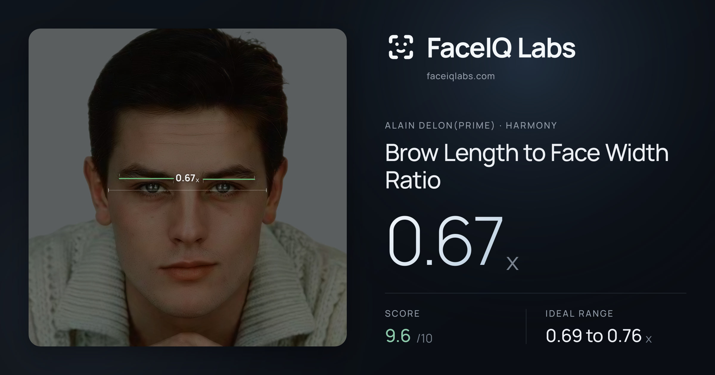 Alain Delon(prime) Brow Length to Face Width Ratio: 0.67x, drawn on the photo