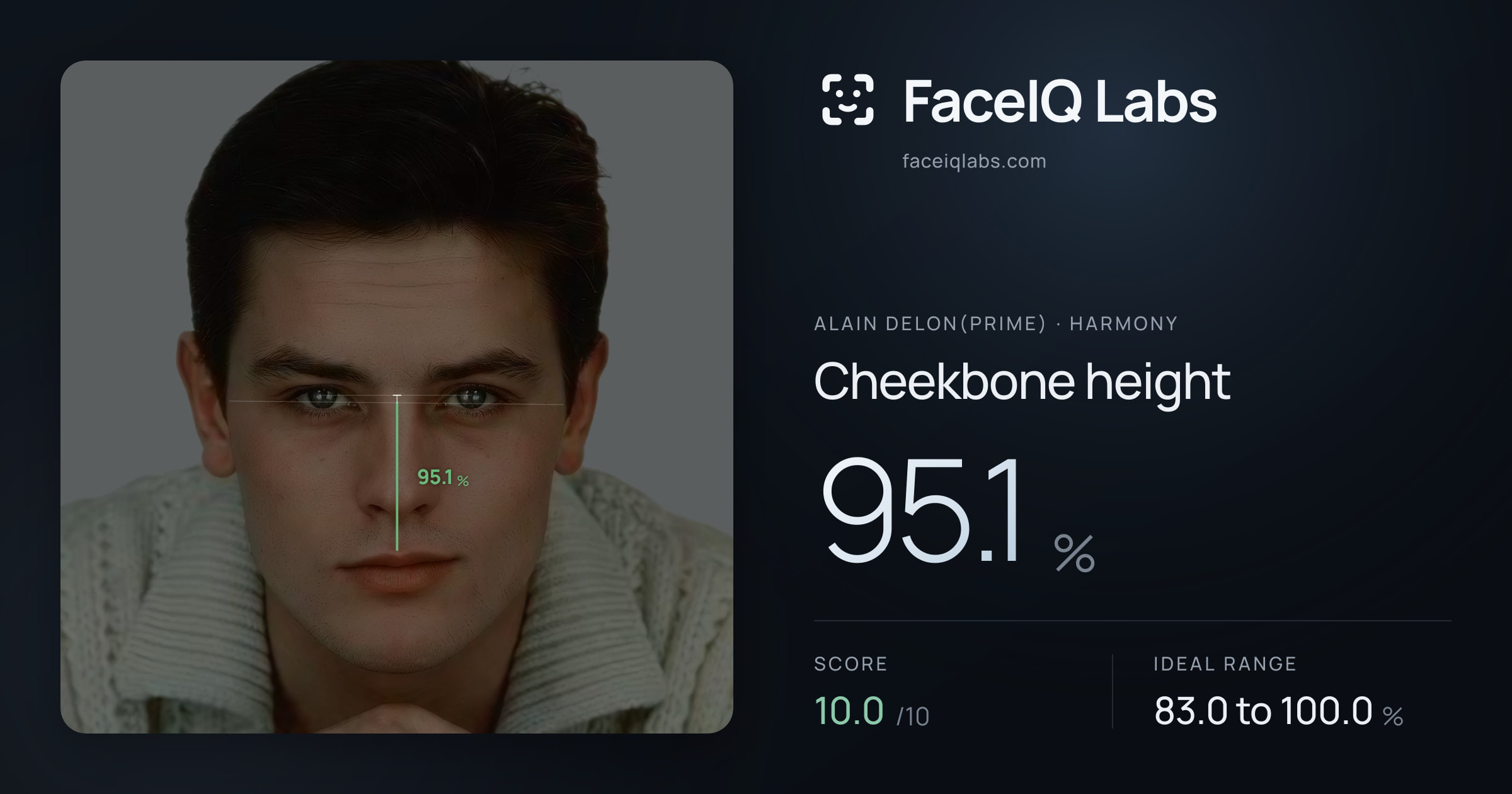 Alain Delon(prime) Cheekbone height: 95.1%, drawn on the photo