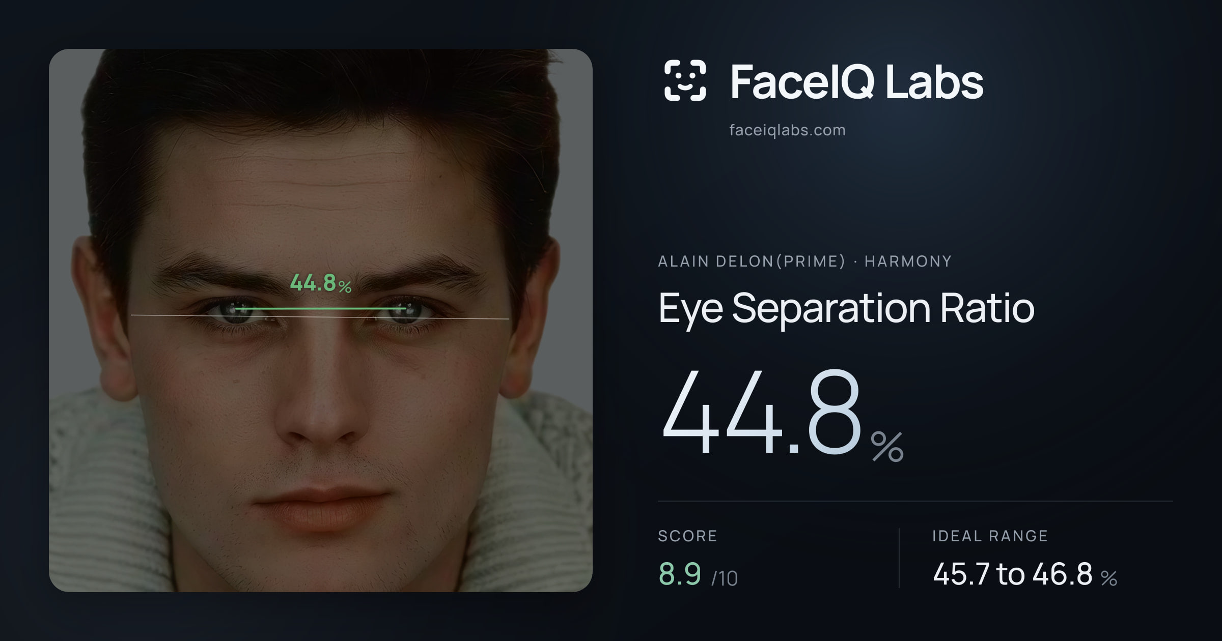 Alain Delon(prime) Eye Separation Ratio: 44.8%, drawn on the photo