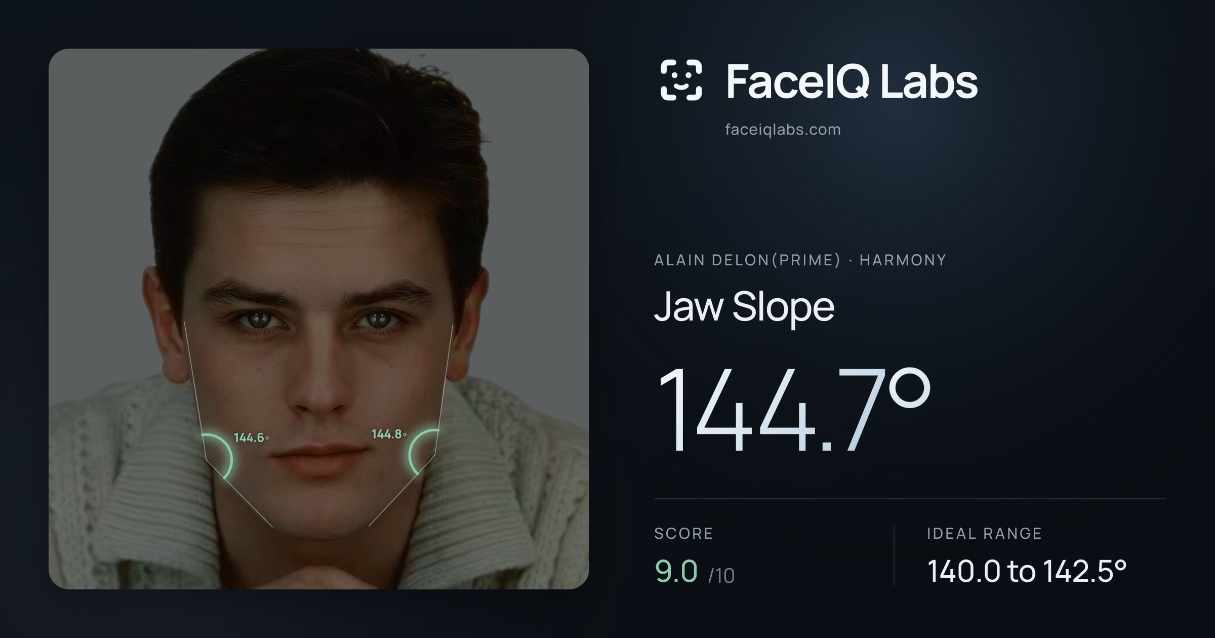 Alain Delon(prime) Jaw Slope: 144.7°, drawn on the photo