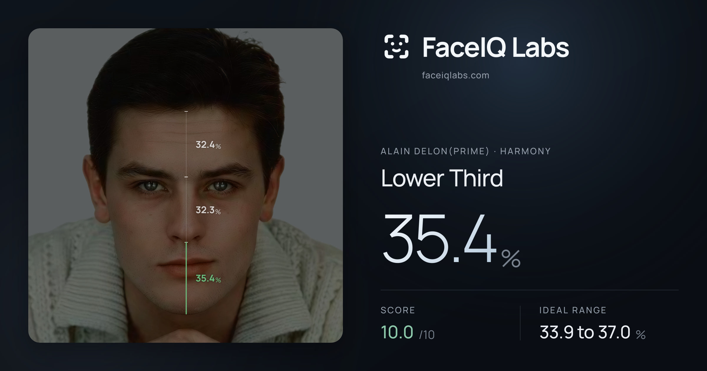 Alain Delon(prime) Lower Third: 35.4%, drawn on the photo