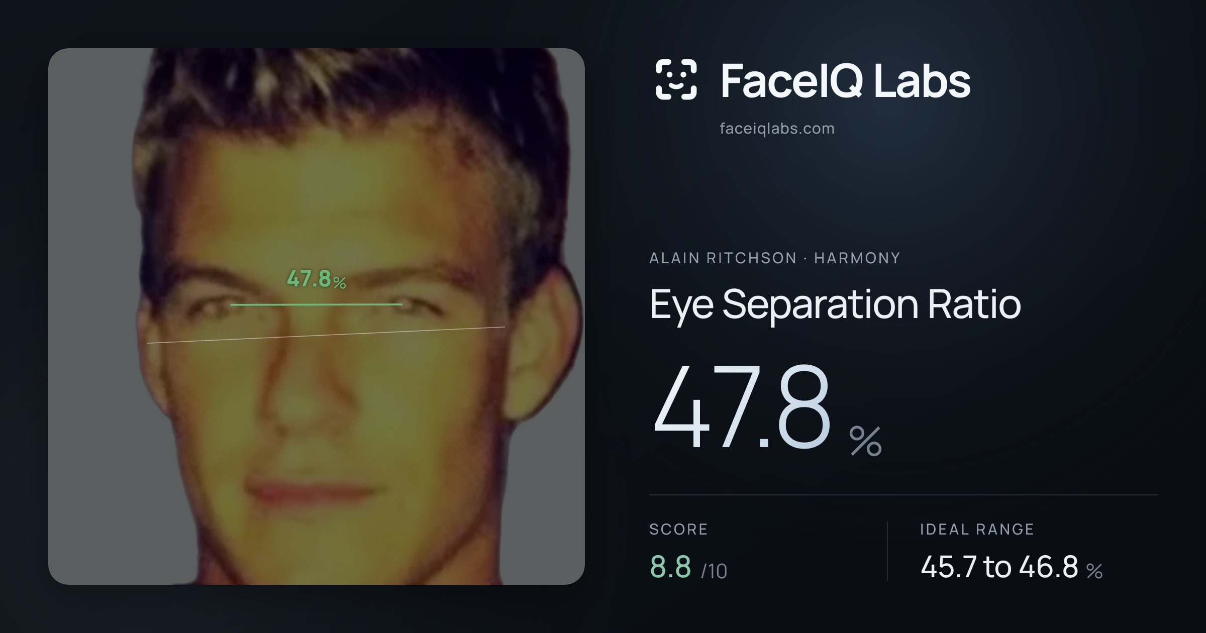 Alain Ritchson Eye Separation Ratio: 47.8%, drawn on the photo