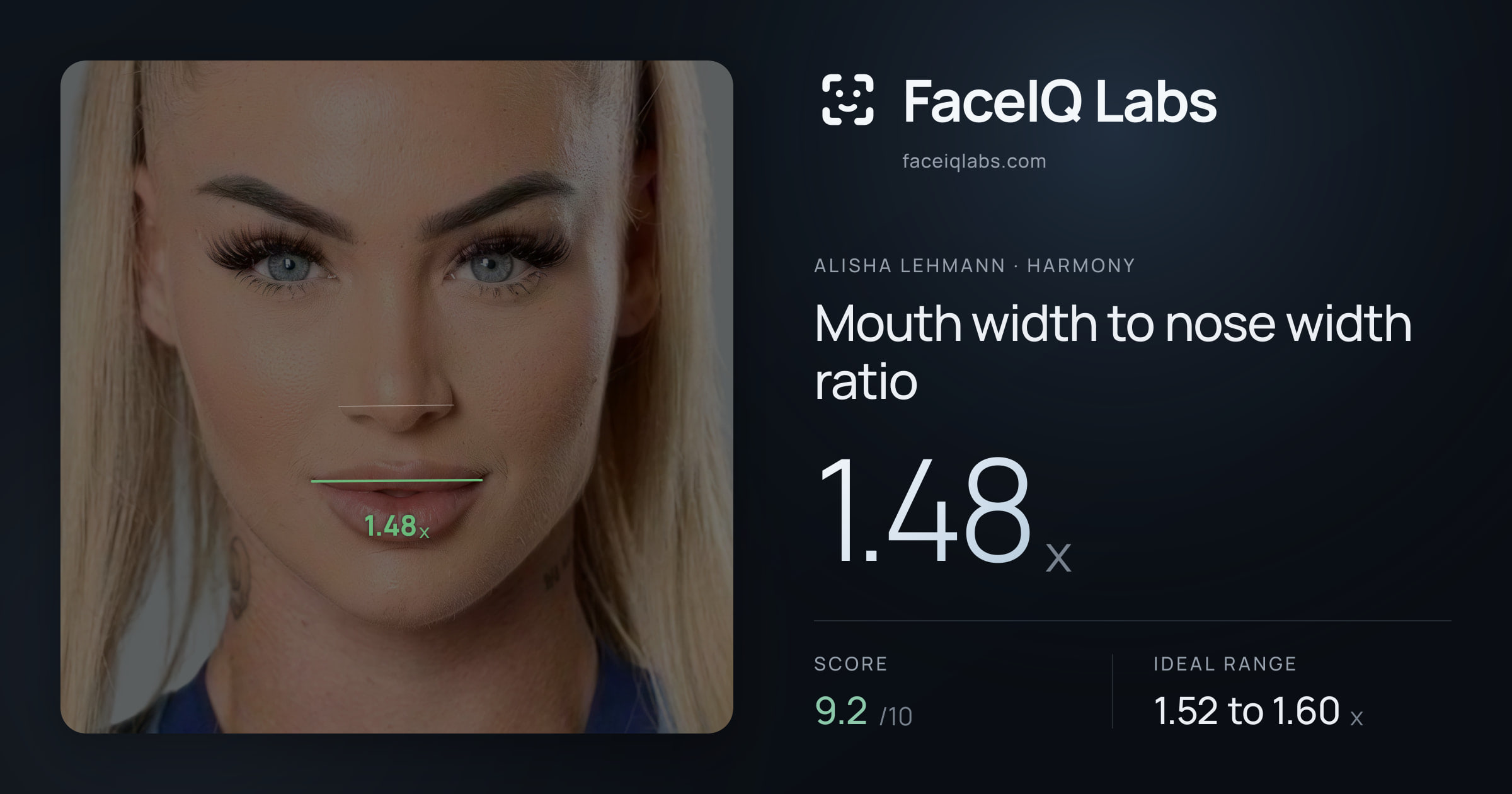 Alisha Lehmann Mouth width to nose width ratio: 1.48x, drawn on the photo