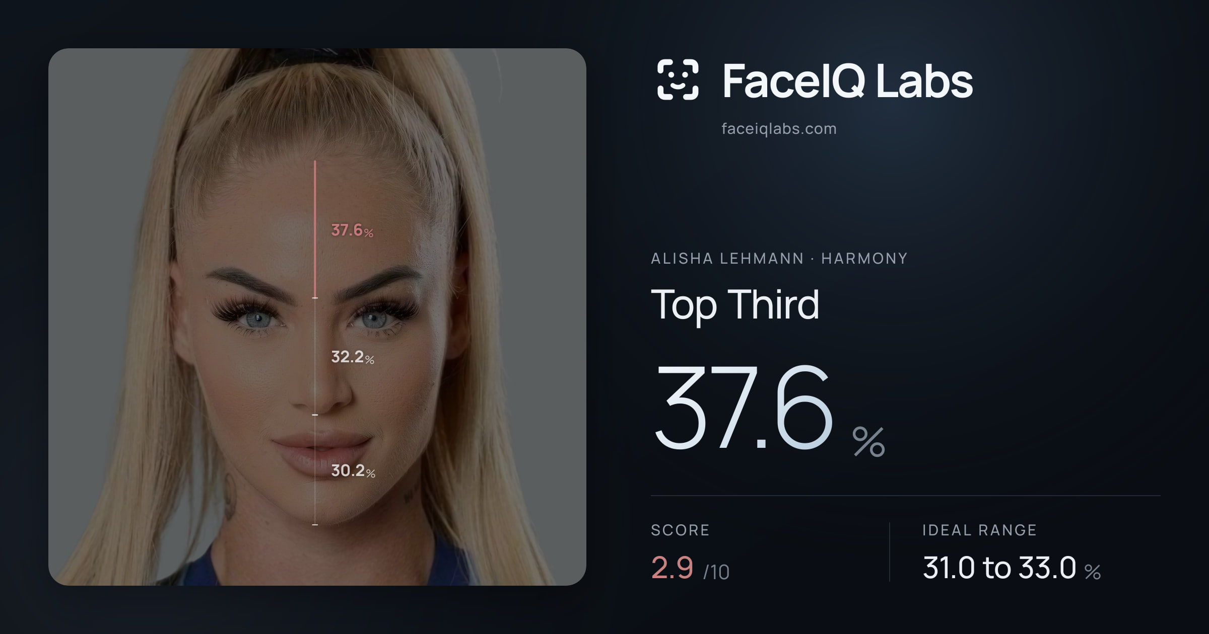 Alisha Lehmann Top Third: 37.6%, drawn on the photo