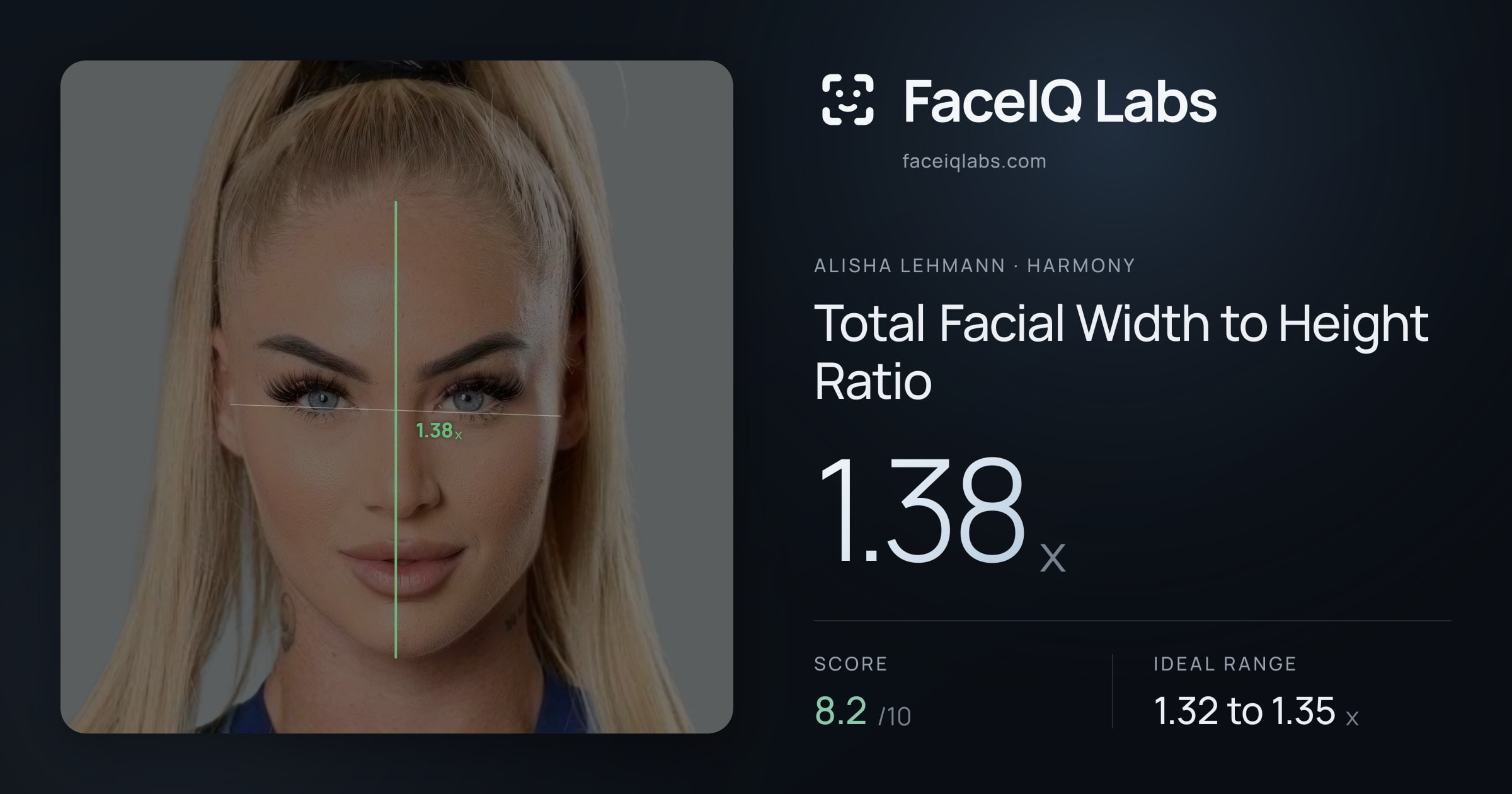 Alisha Lehmann Total Facial Width to Height Ratio: 1.38x, drawn on the photo