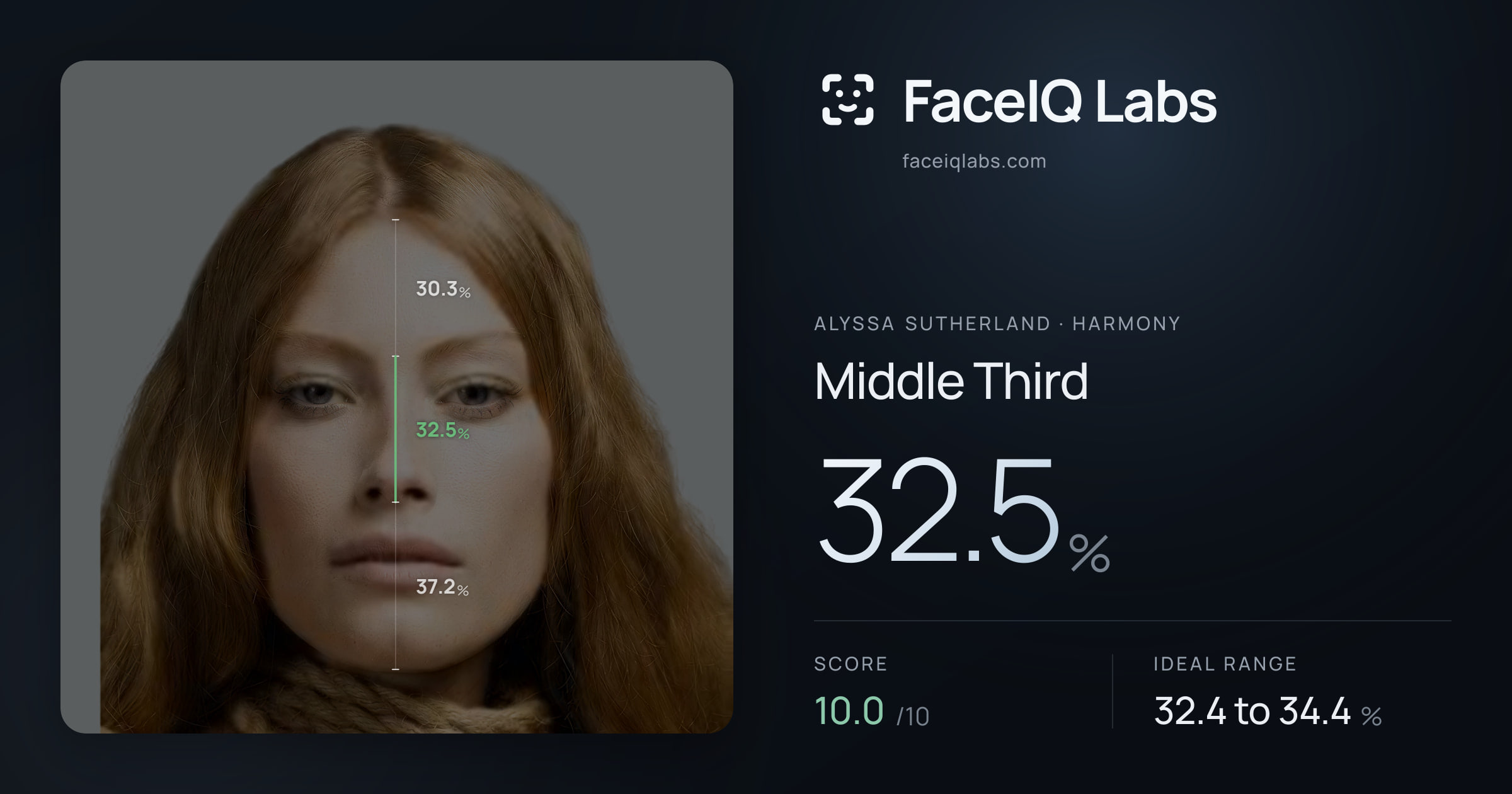 Alyssa Sutherland Middle Third: 32.5%, drawn on the photo