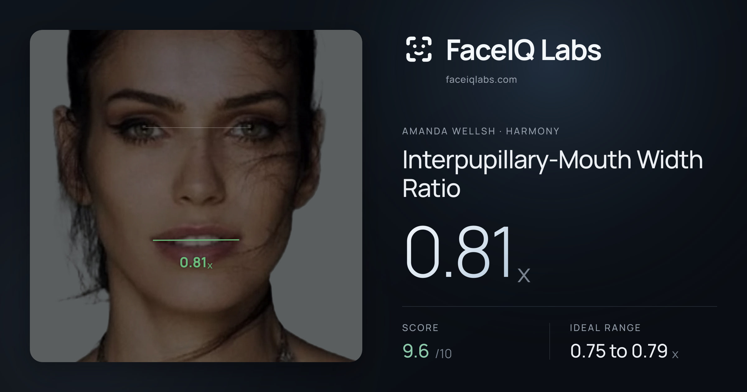 Amanda Wellsh Interpupillary-Mouth Width Ratio: 0.81x, drawn on the photo