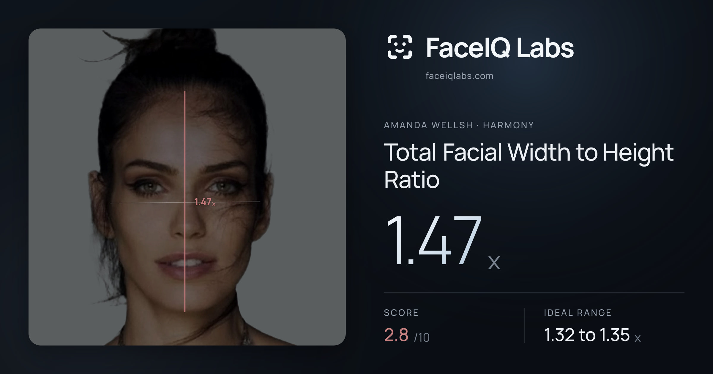 Amanda Wellsh Total Facial Width to Height Ratio: 1.47x, drawn on the photo