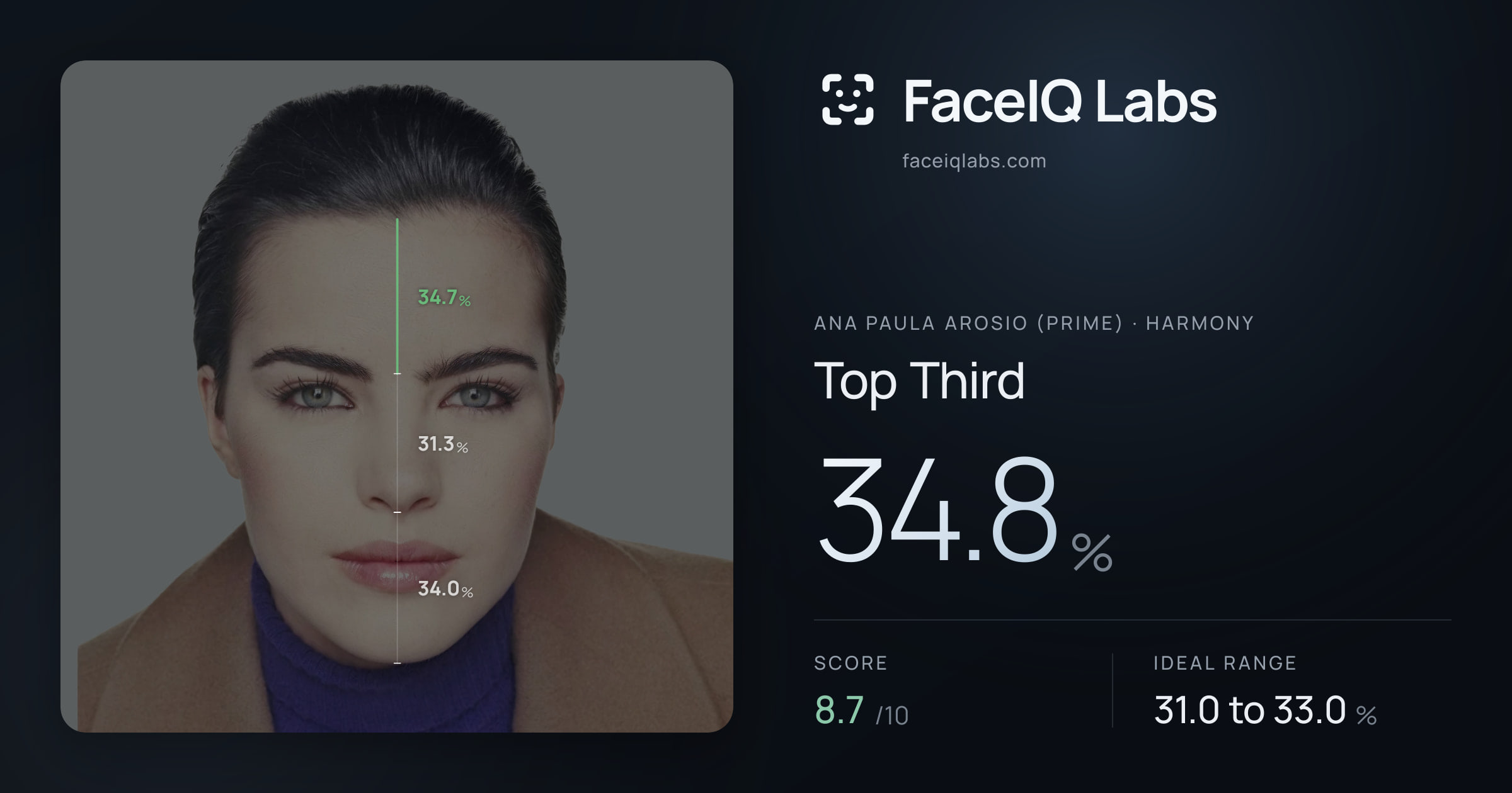Ana paula arosio (prime) Top Third: 34.8%, drawn on the photo