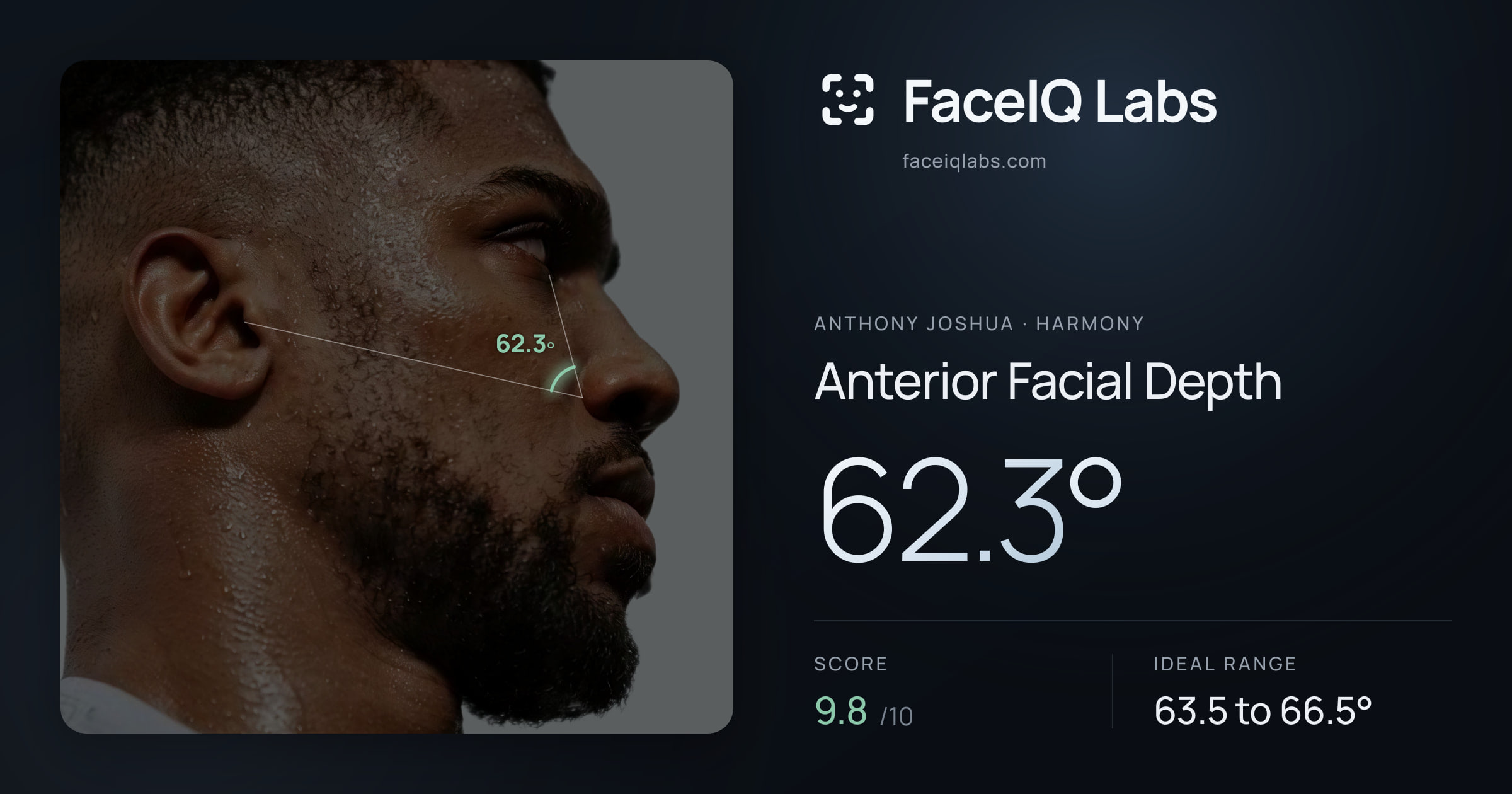 Anthony Joshua Anterior Facial Depth: 62.3°, drawn on the photo