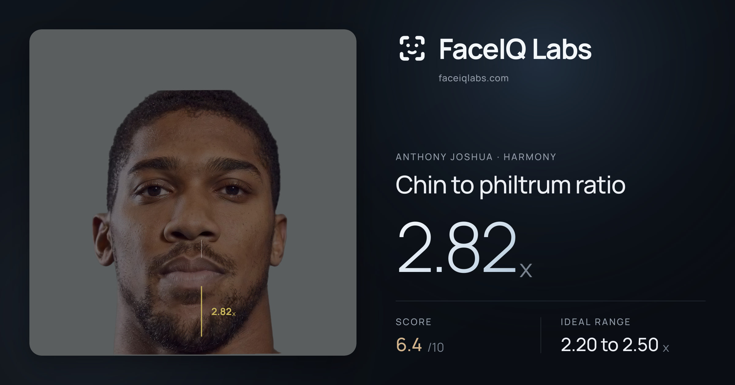 Anthony Joshua Chin to philtrum ratio: 2.82x, drawn on the photo