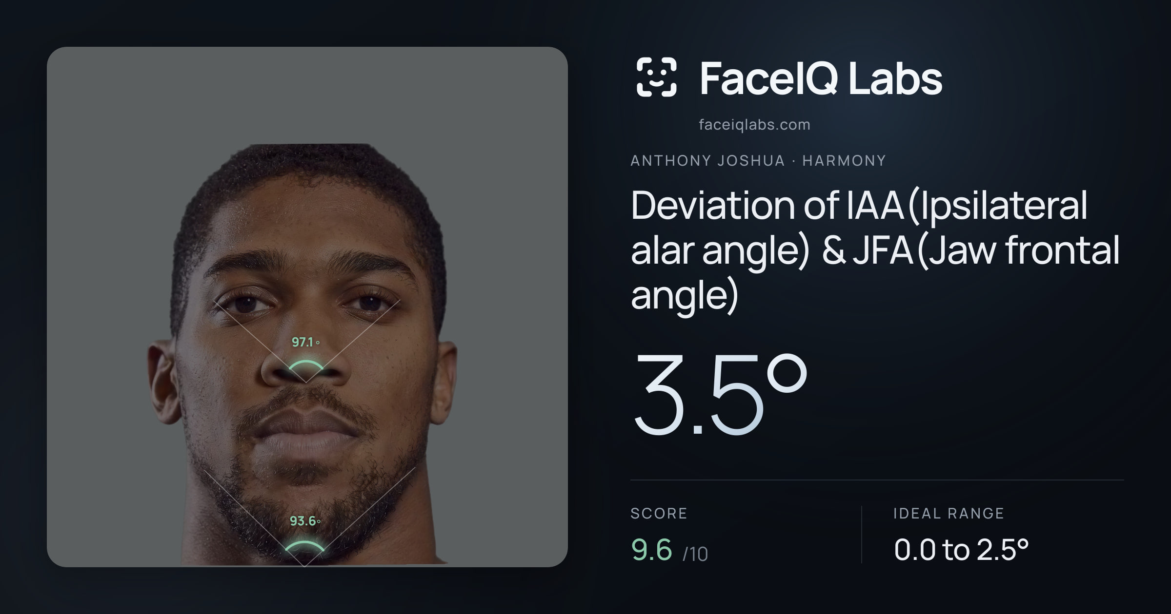 Anthony Joshua Deviation of IAA(Ipsilateral alar angle) & JFA(Jaw frontal angle): 3.5°, drawn on the photo