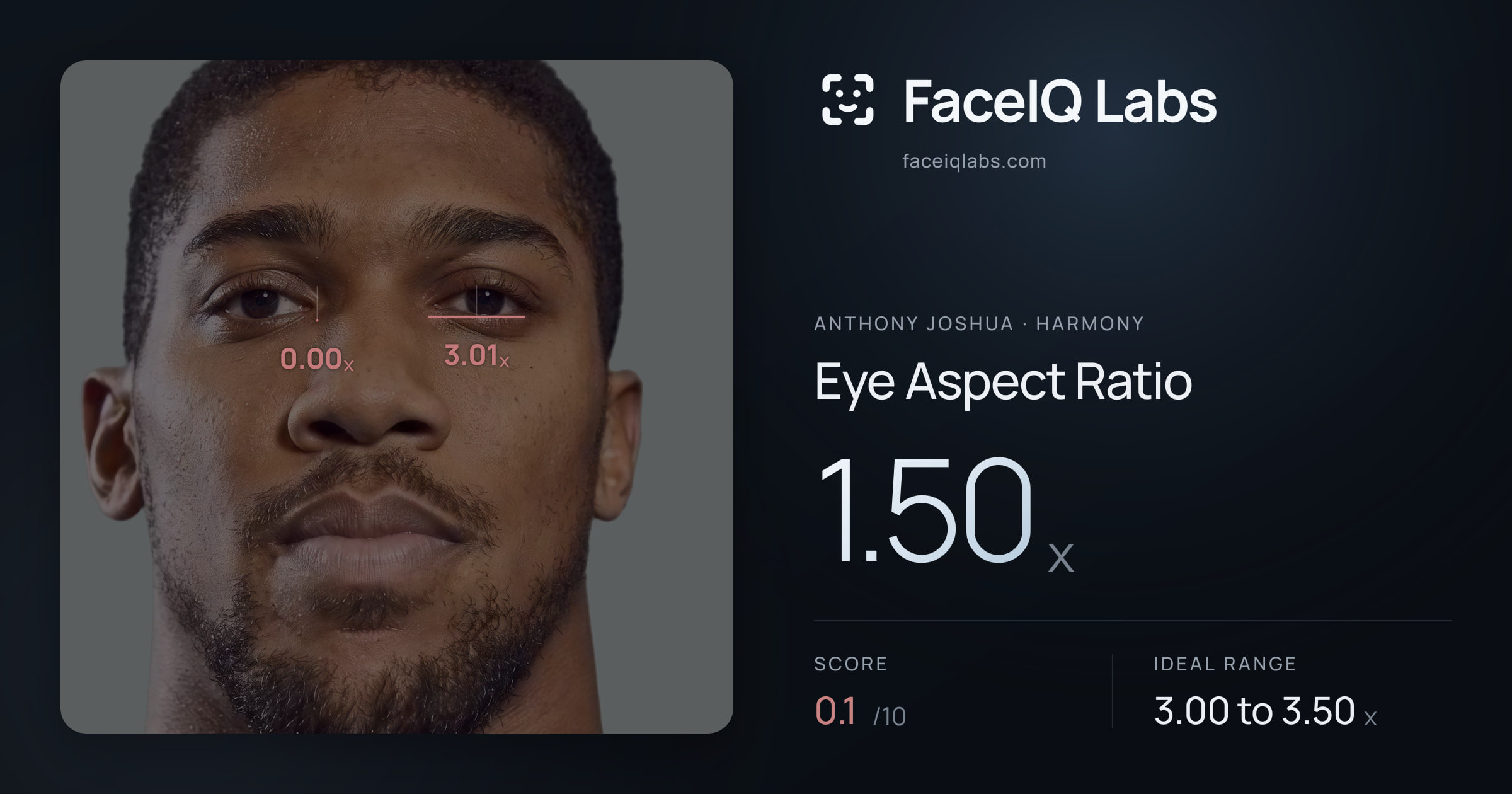 Anthony Joshua Eye Aspect Ratio: 1.50x, drawn on the photo