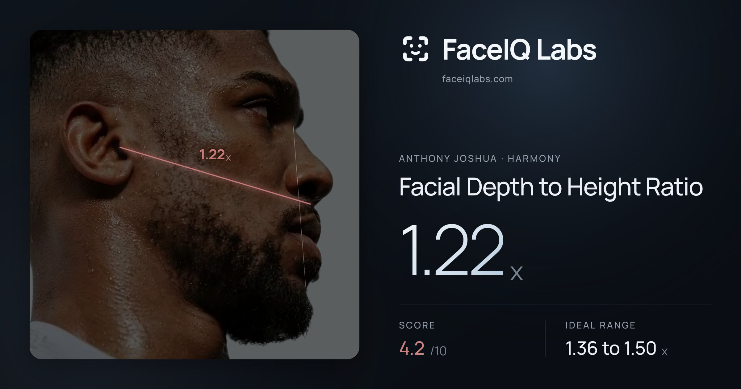 Anthony Joshua Facial Depth to Height Ratio: 1.22x, drawn on the photo