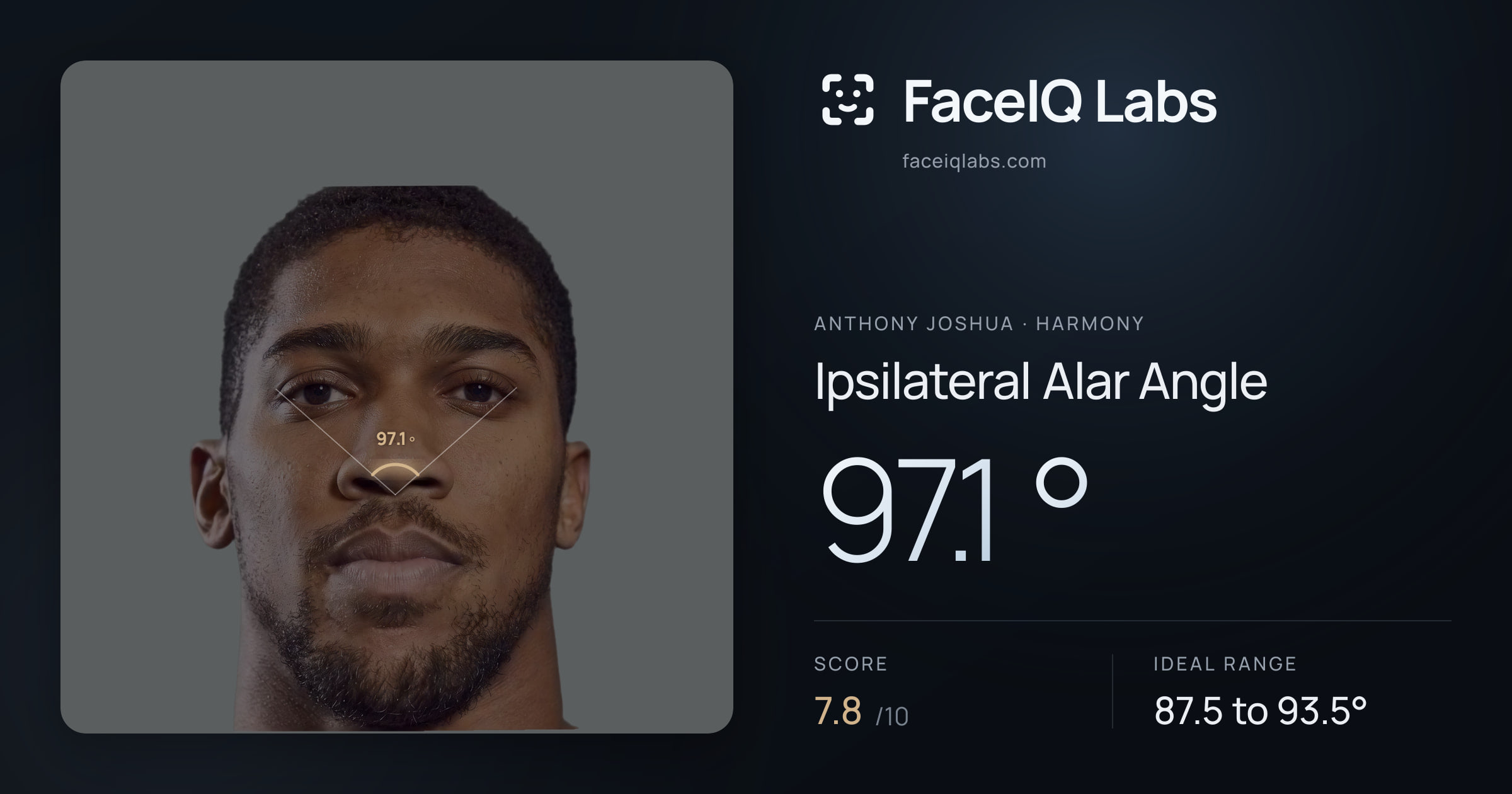 Anthony Joshua Ipsilateral Alar Angle: 97.1°, drawn on the photo