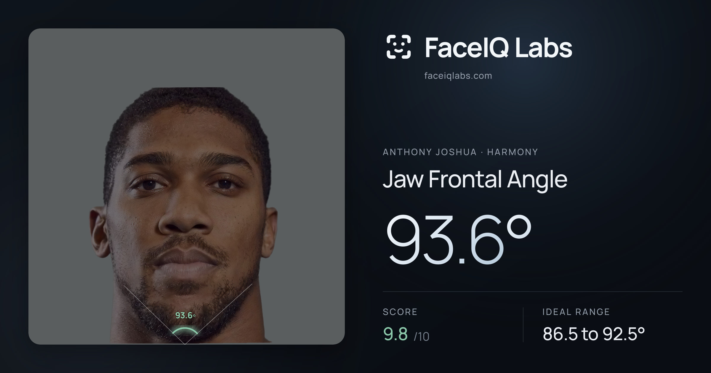 Anthony Joshua Jaw Frontal Angle: 93.6°, drawn on the photo