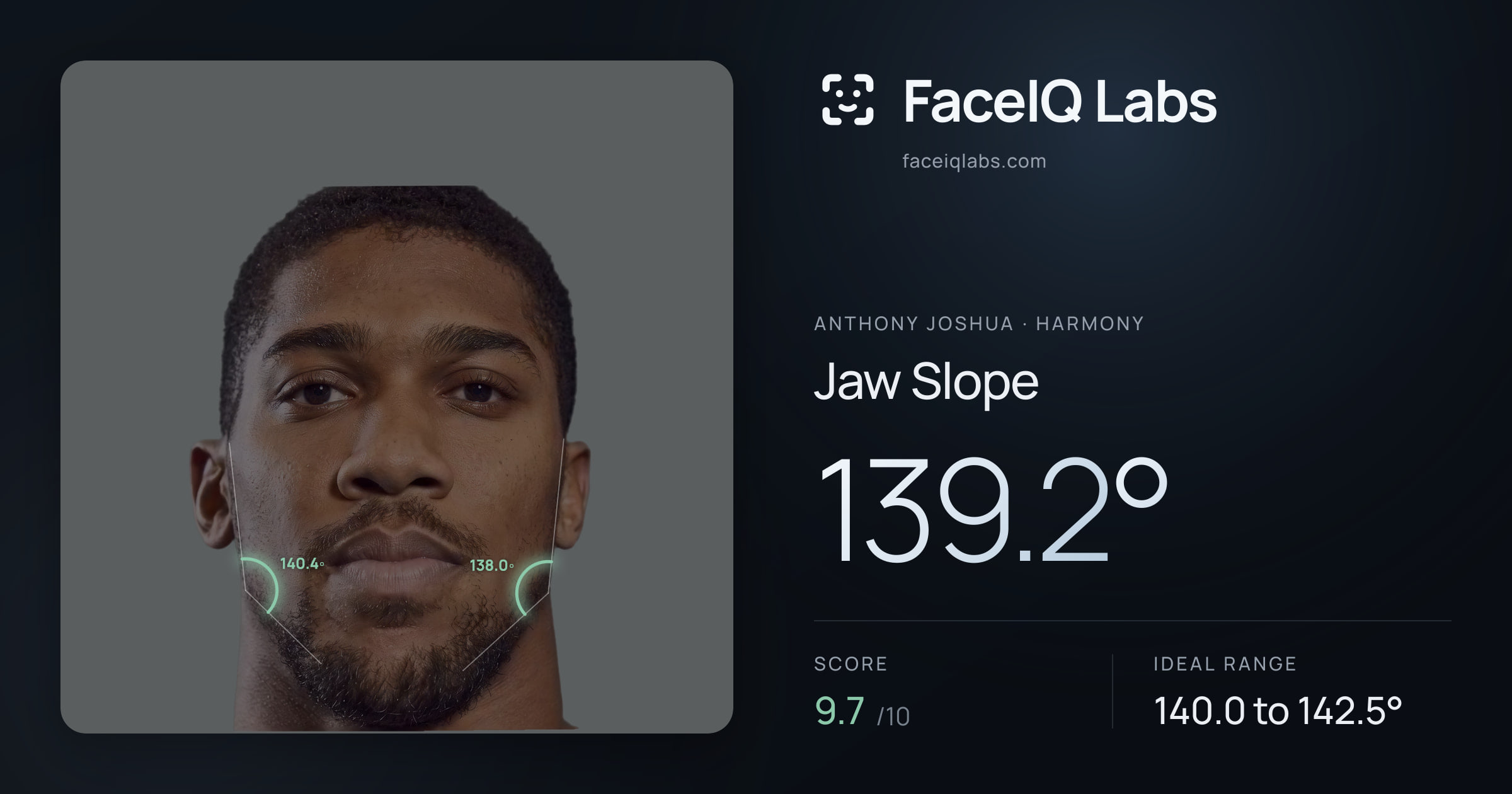 Anthony Joshua Jaw Slope: 139.2°, drawn on the photo