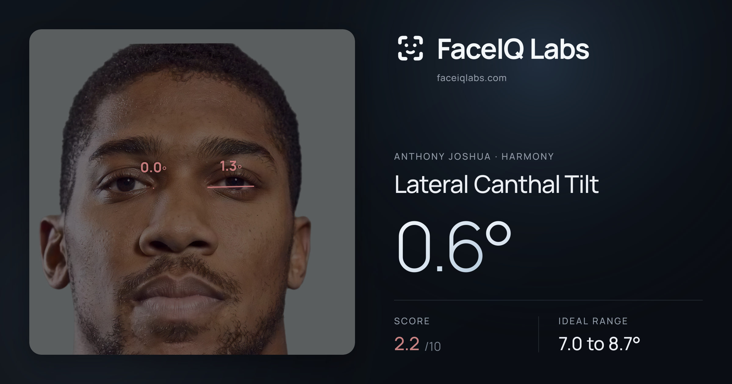 Anthony Joshua Lateral Canthal Tilt: 0.6°, drawn on the photo