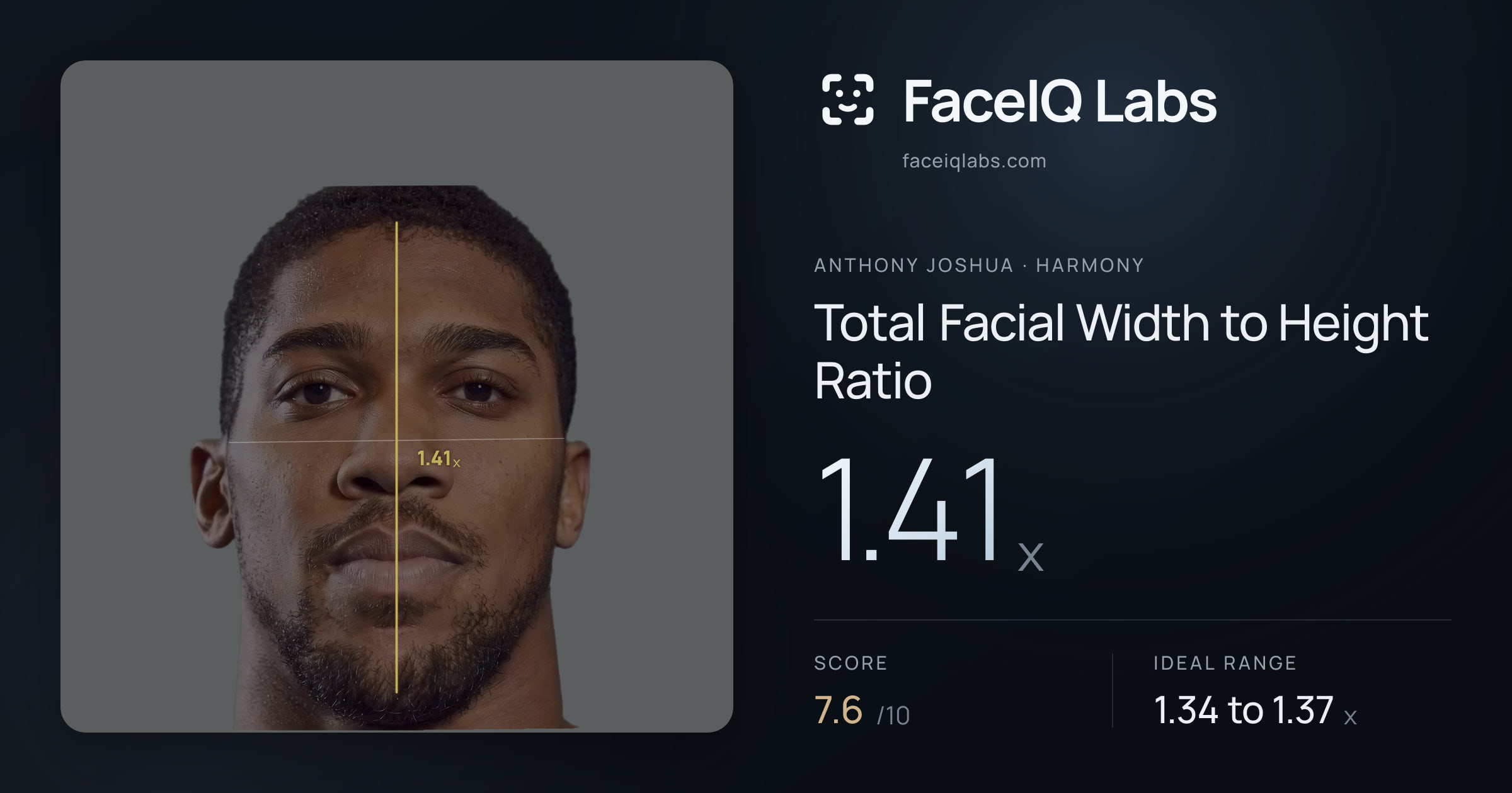 Anthony Joshua Total Facial Width to Height Ratio: 1.41x, drawn on the photo