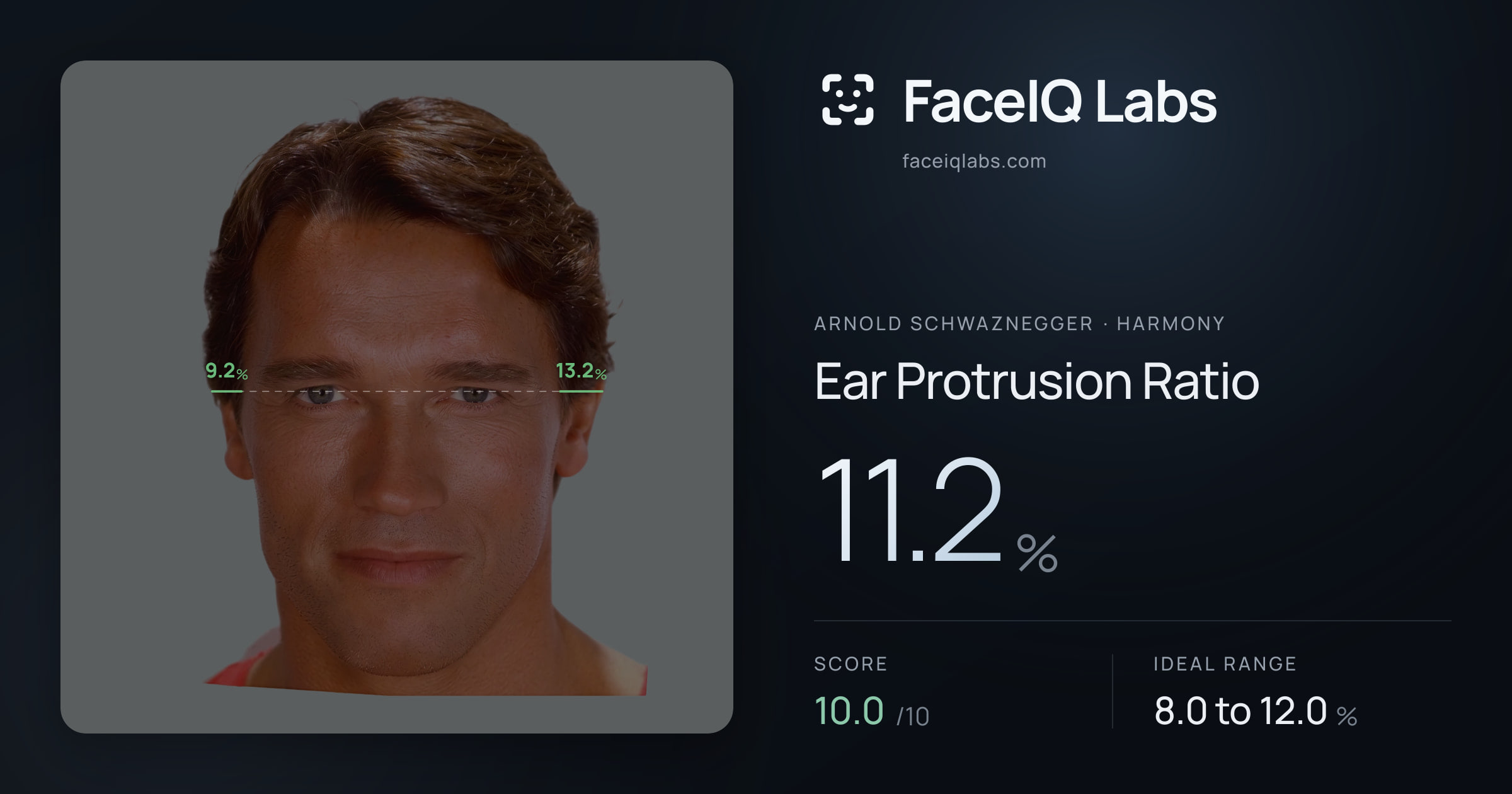 Arnold Schwaznegger Ear Protrusion Ratio: 11.2%, drawn on the photo
