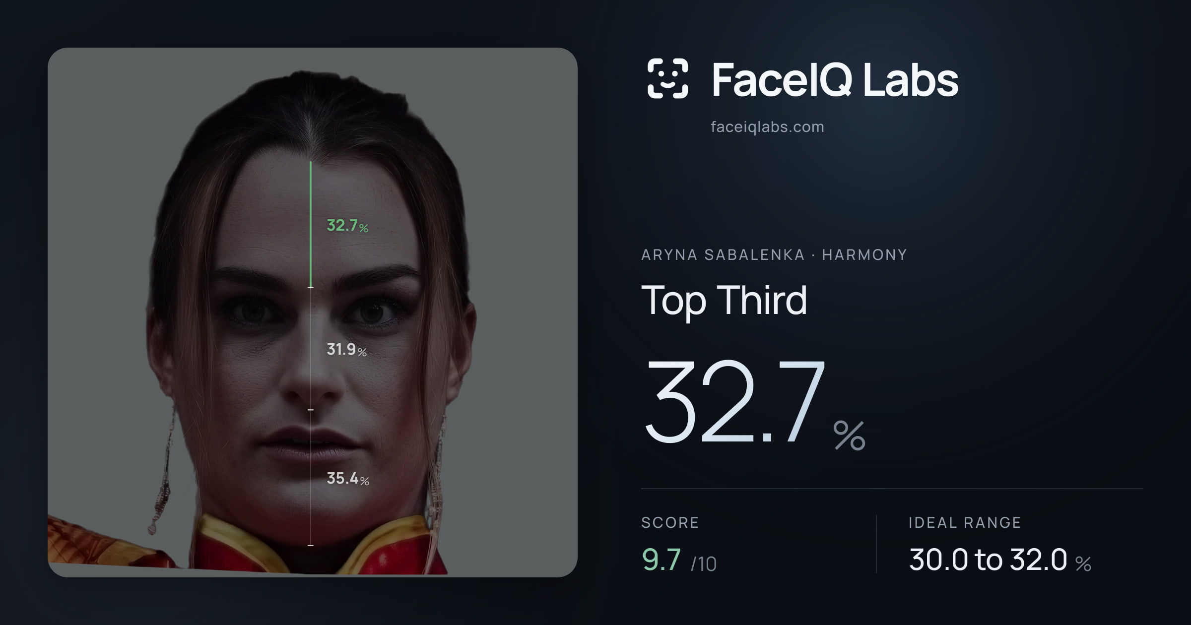 Aryna Sabalenka Top Third: 32.7%, drawn on the photo