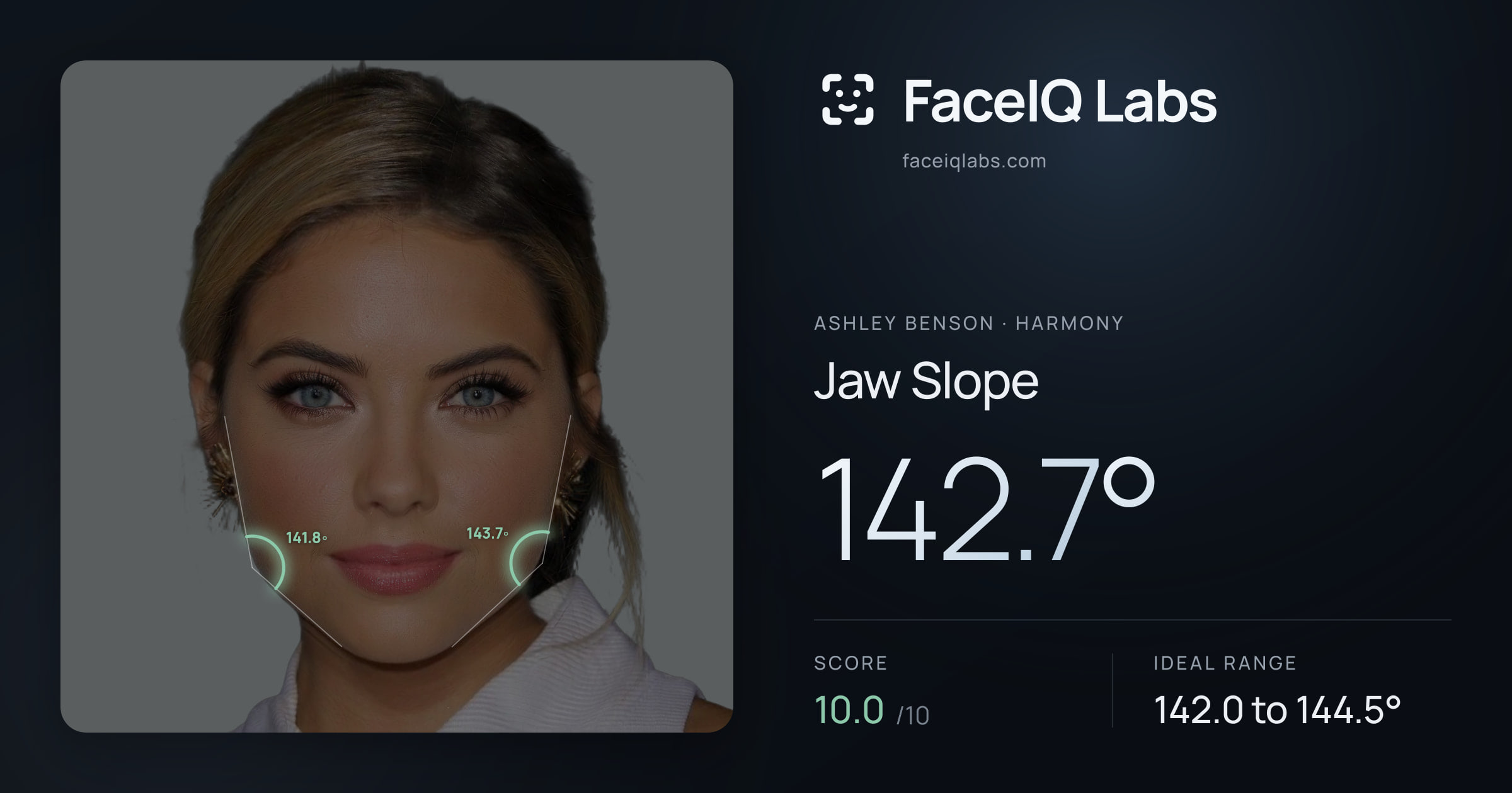 Ashley Benson Jaw Slope: 142.7°, drawn on the photo