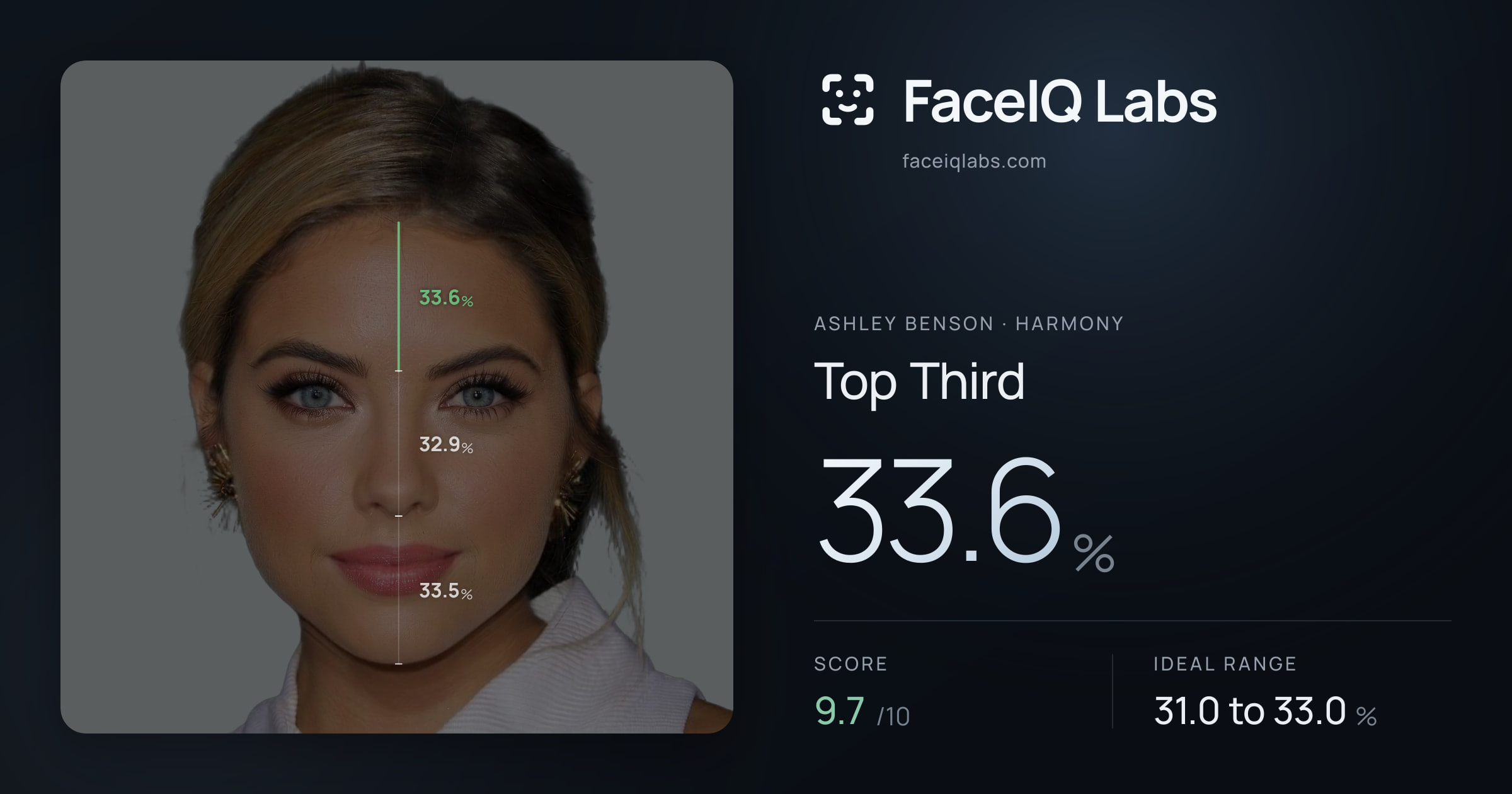 Ashley Benson Top Third: 33.6%, drawn on the photo