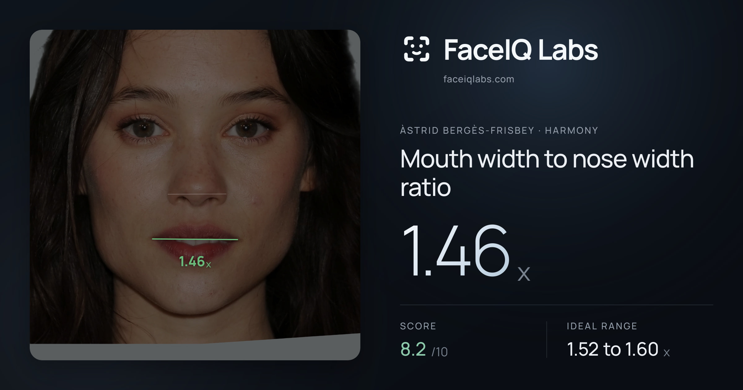 Àstrid Bergès-Frisbey Mouth width to nose width ratio: 1.46x, drawn on the photo