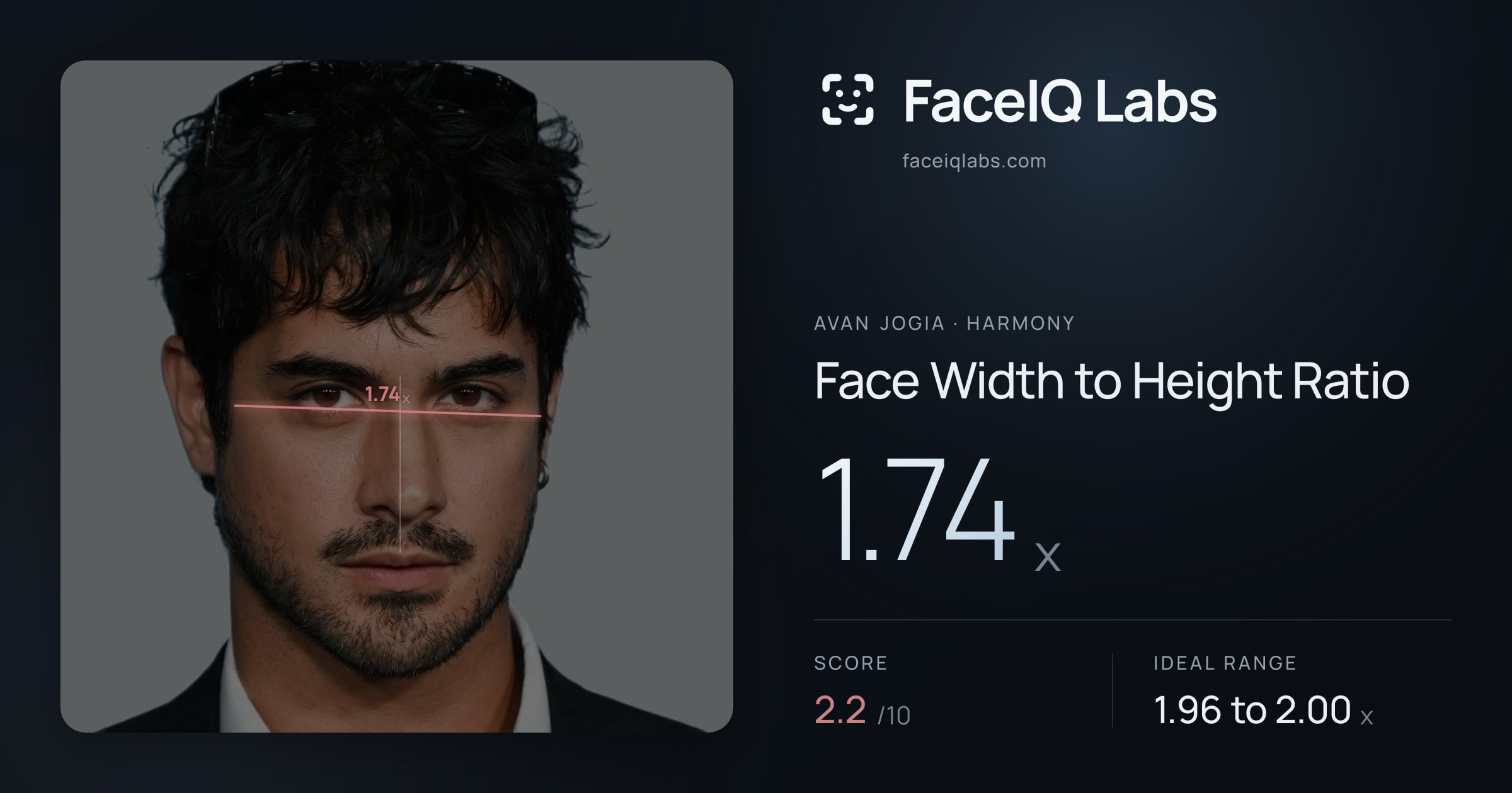 Avan Jogia Face Width to Height Ratio: 1.74x, drawn on the photo