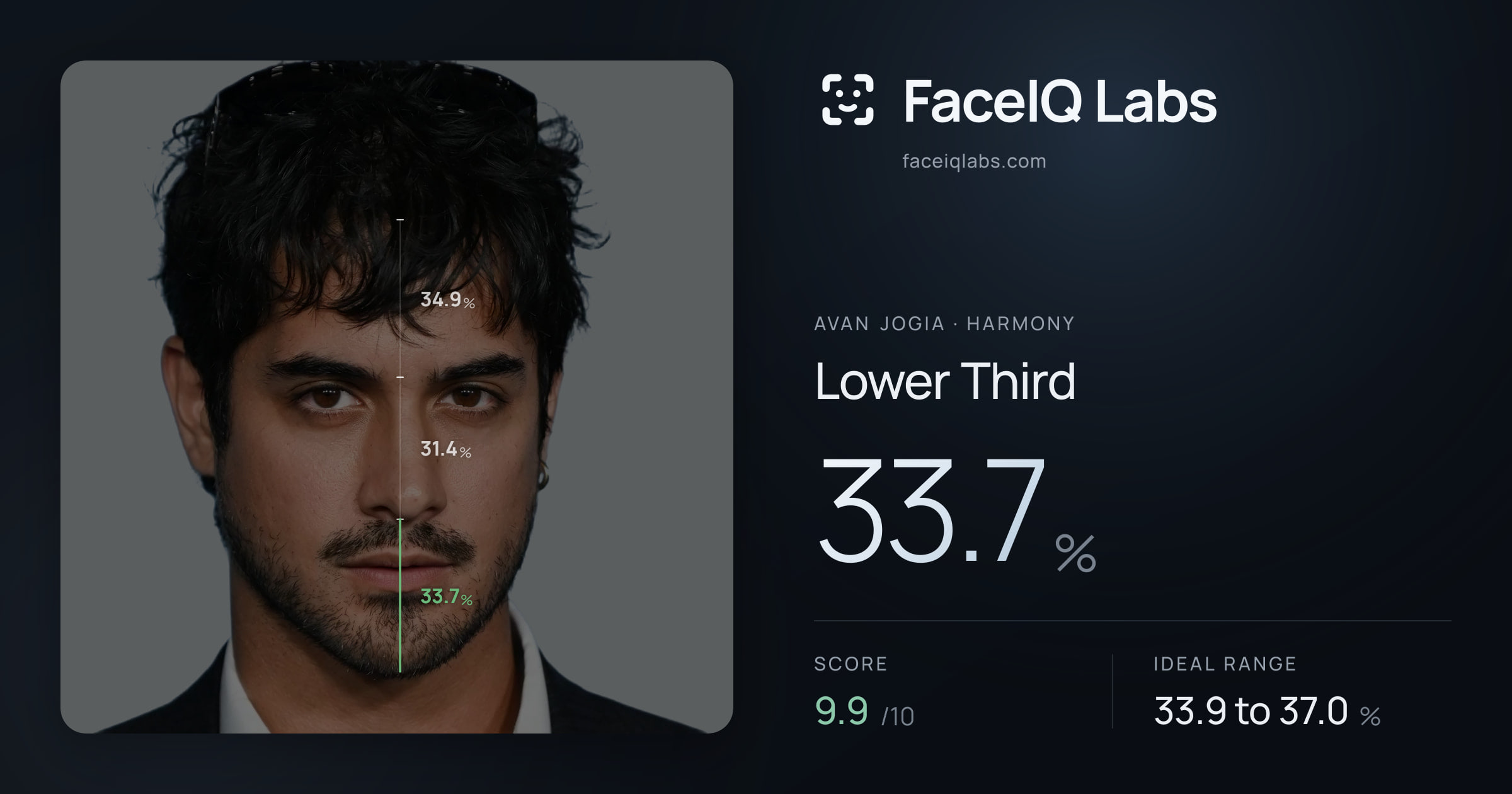 Avan Jogia Lower Third: 33.7%, drawn on the photo