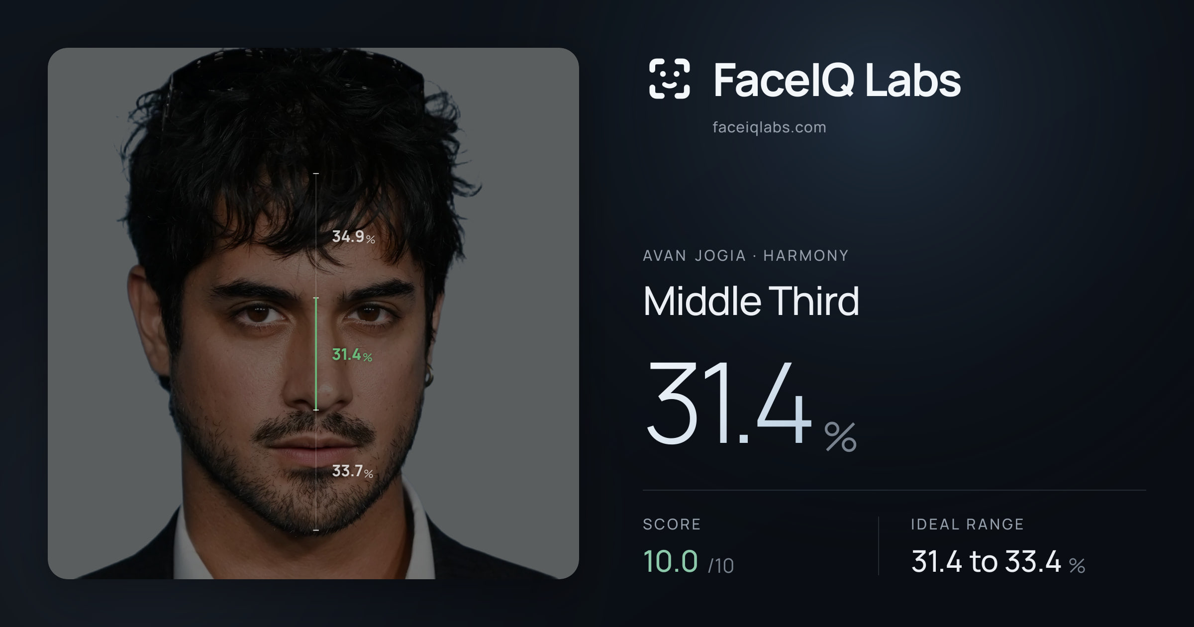 Avan Jogia Middle Third: 31.4%, drawn on the photo