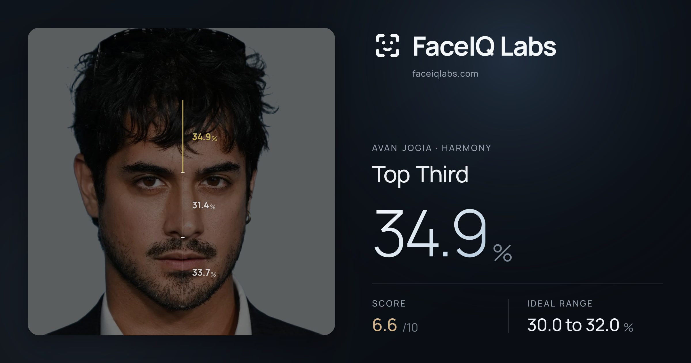Avan Jogia Top Third: 34.9%, drawn on the photo