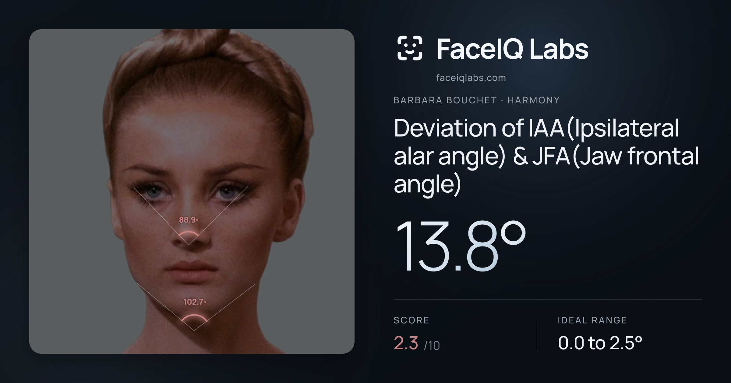Barbara Bouchet Deviation of IAA(Ipsilateral alar angle) & JFA(Jaw frontal angle): 13.8°, drawn on the photo