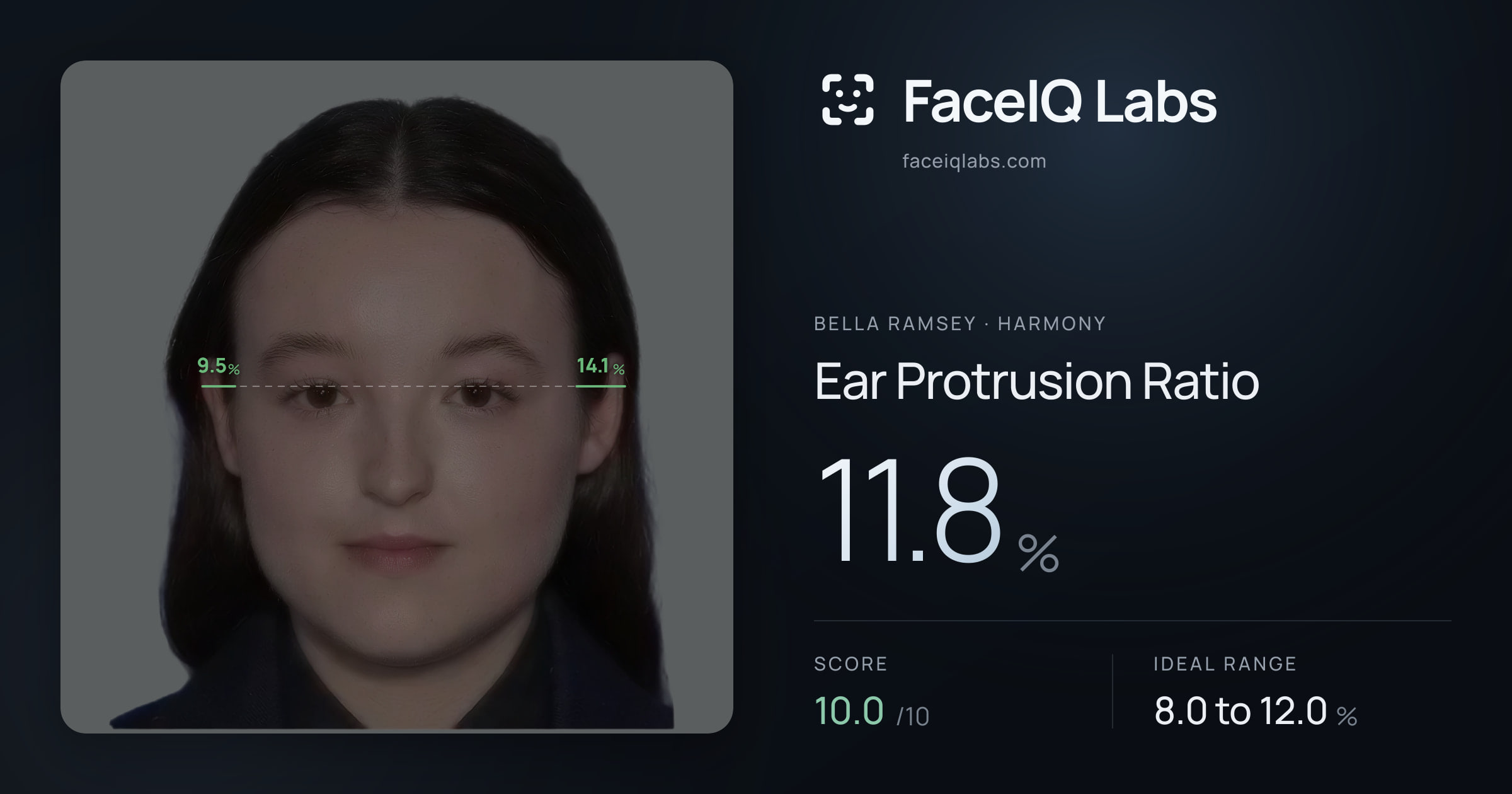 Bella Ramsey Ear Protrusion Ratio: 11.8%, drawn on the photo