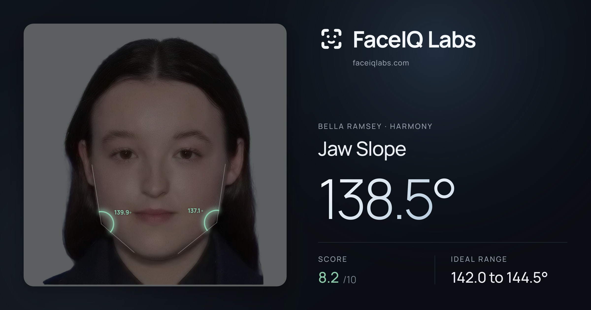 Bella Ramsey Jaw Slope: 138.5°, drawn on the photo