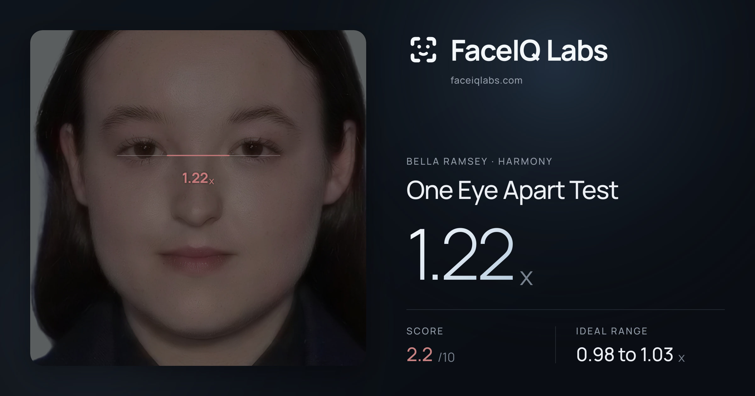 Bella Ramsey One Eye Apart Test: 1.22x, drawn on the photo