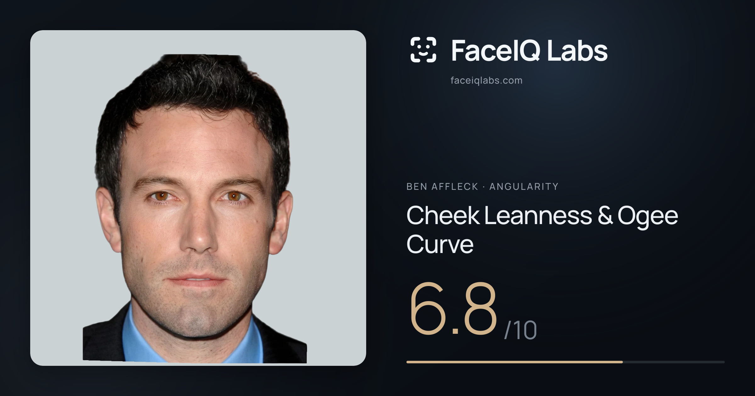 Ben Affleck Cheek Leanness & Ogee Curve: 6.8/10, drawn on the photo
