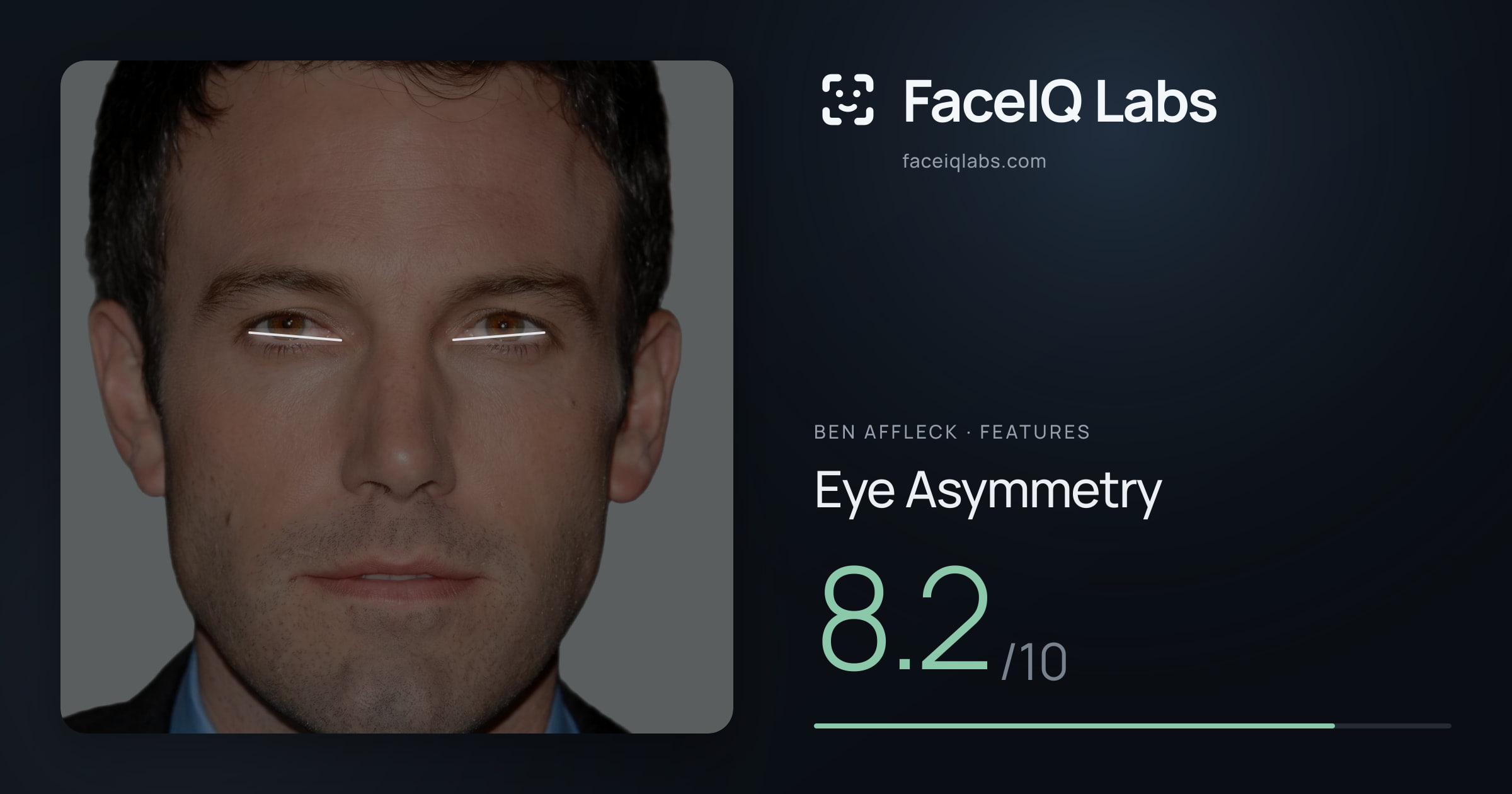 Ben Affleck Eye Asymmetry: 8.2/10, drawn on the photo