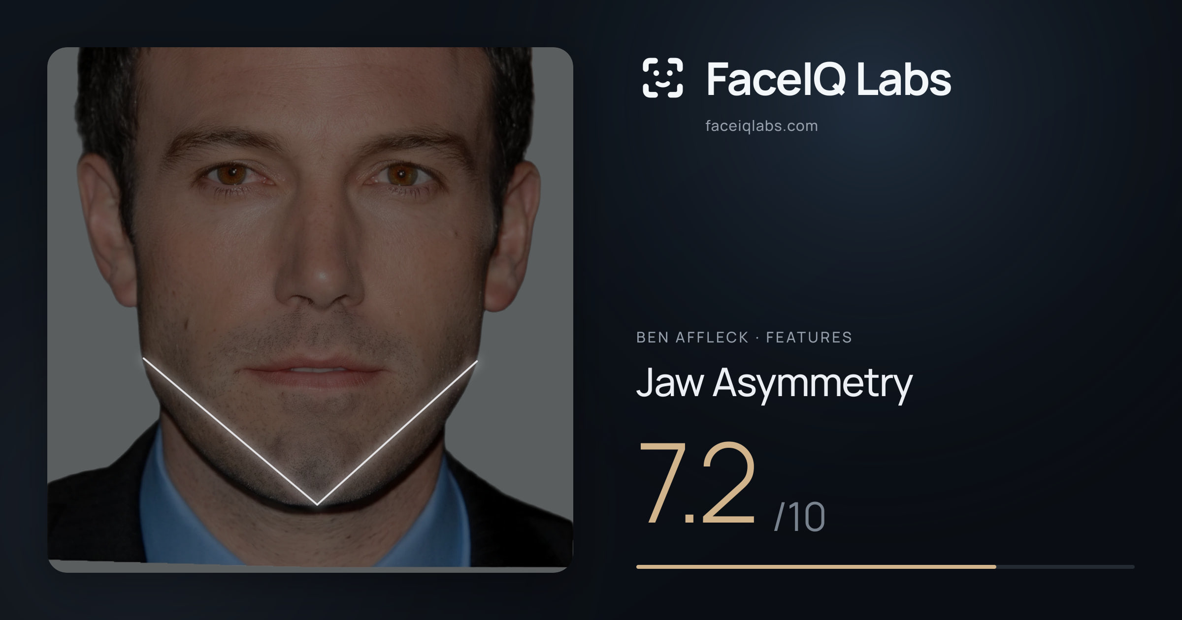 Ben Affleck Jaw Asymmetry: 7.2/10, drawn on the photo