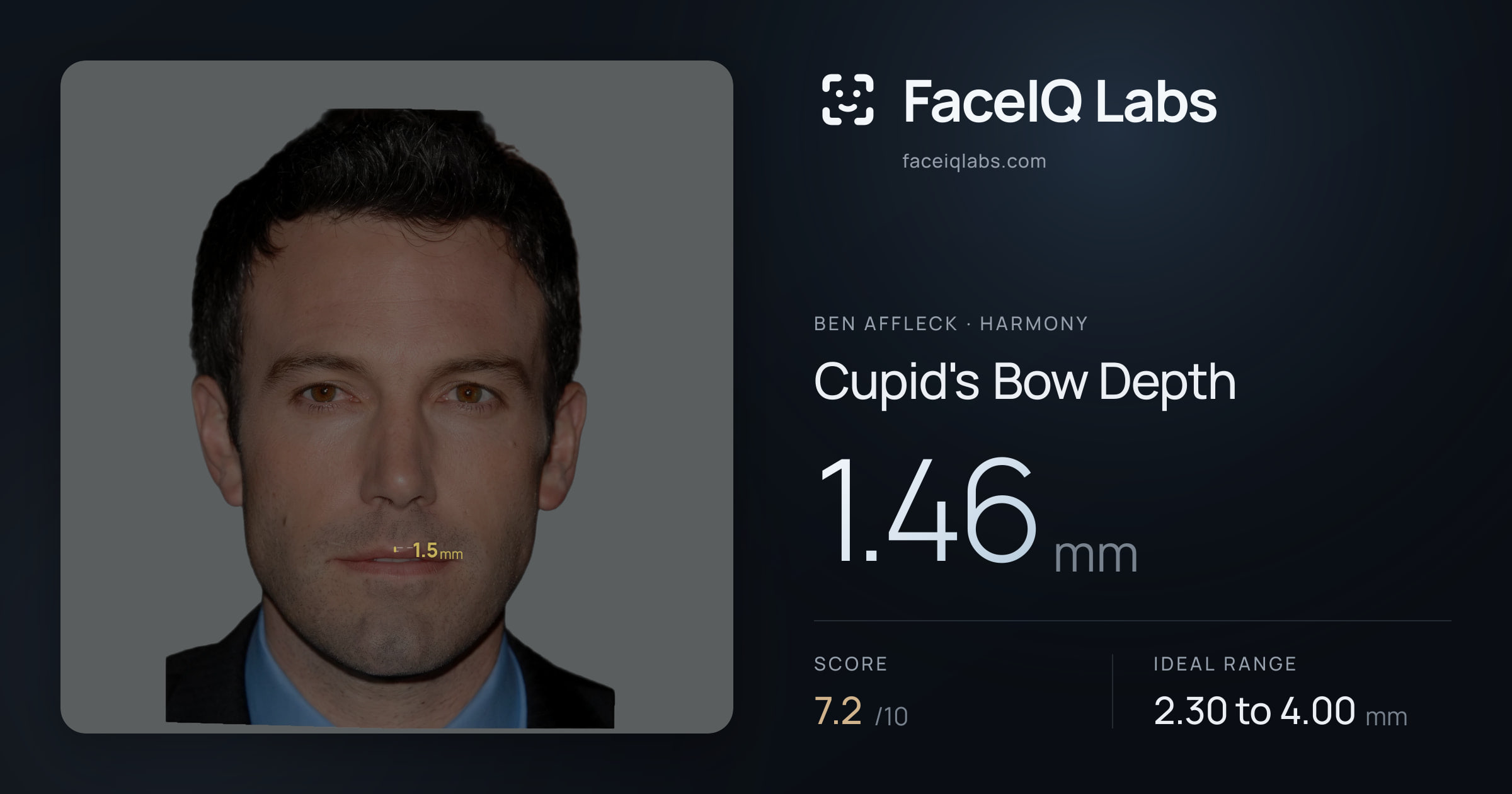Ben Affleck Cupid's Bow Depth: 1.46mm, drawn on the photo