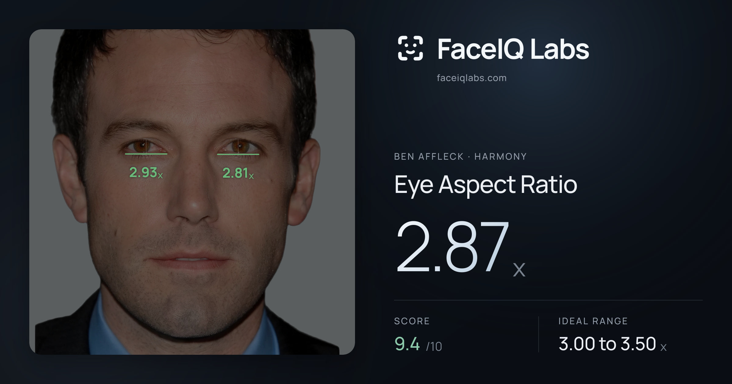 Ben Affleck Eye Aspect Ratio: 2.87x, drawn on the photo