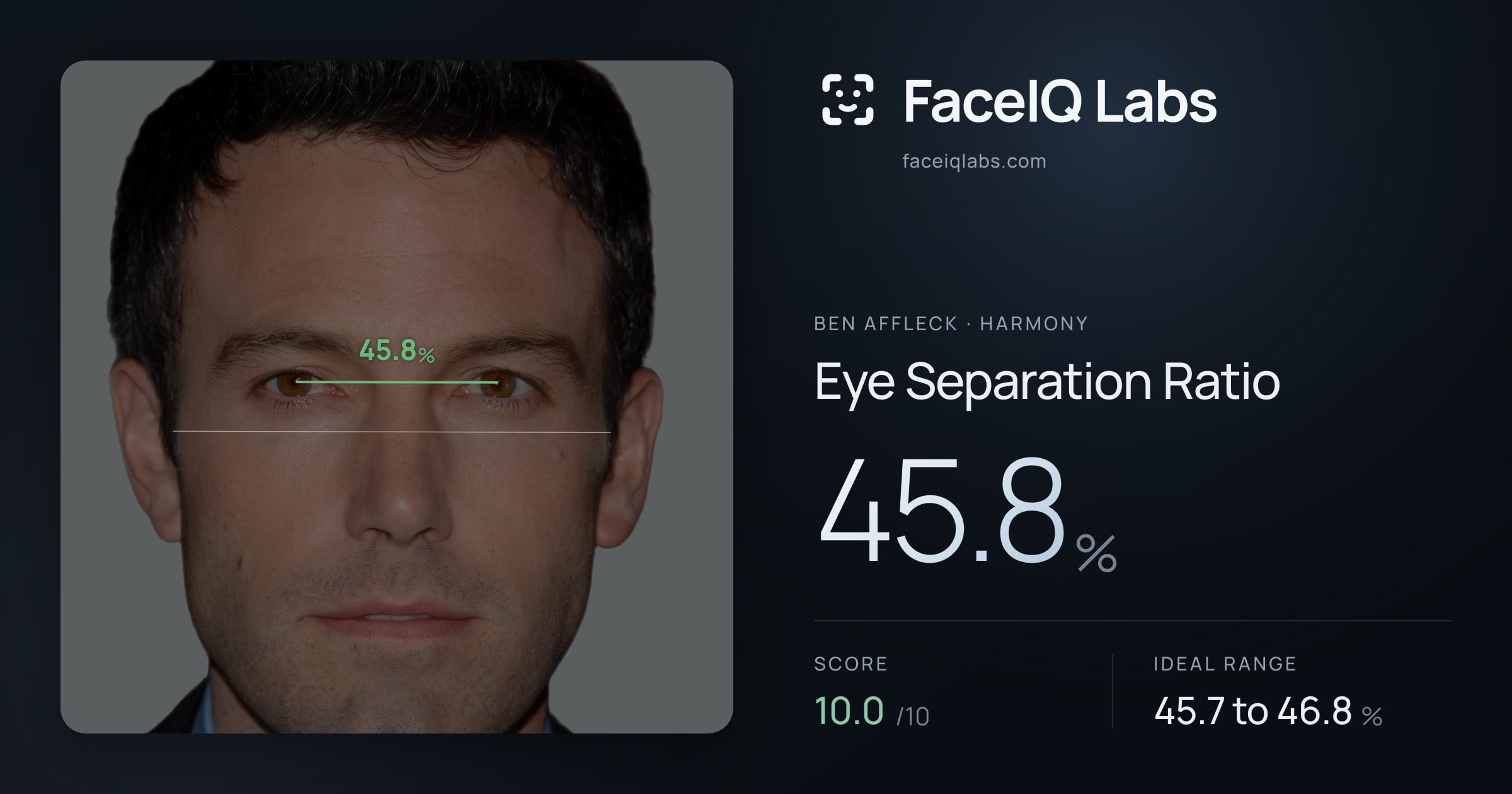 Ben Affleck Eye Separation Ratio: 45.8%, drawn on the photo